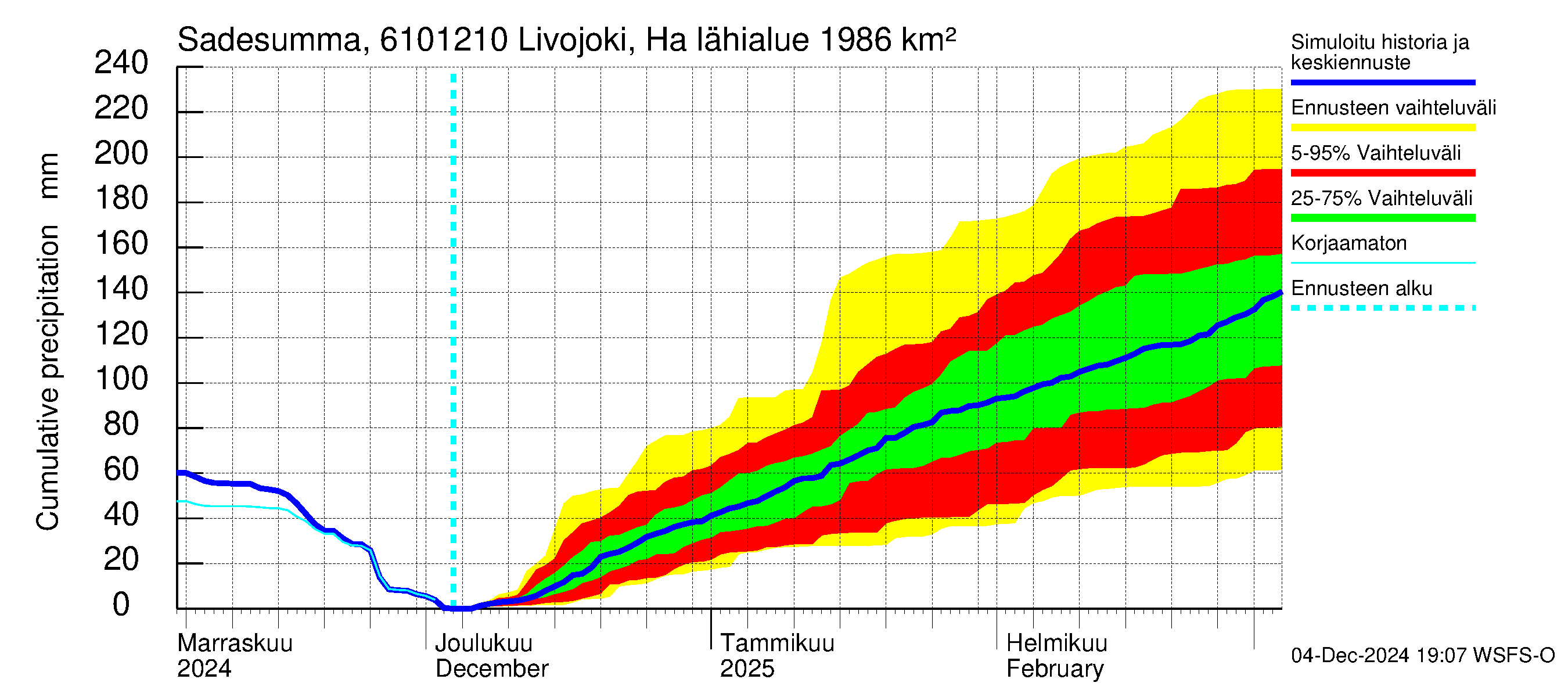 Iijoen vesistöalue - Livojoki Hanhikoski: Sade - summa