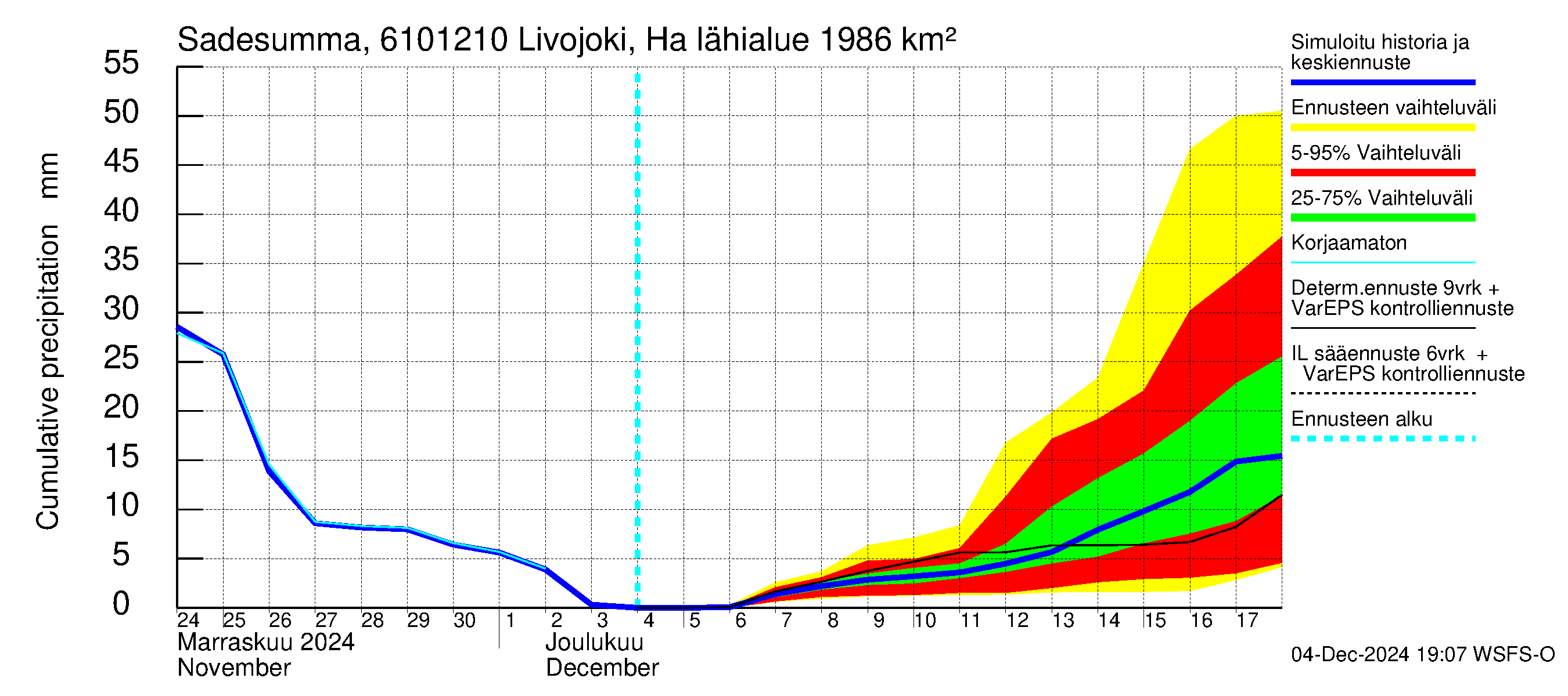 Iijoen vesistöalue - Livojoki Hanhikoski: Sade - summa