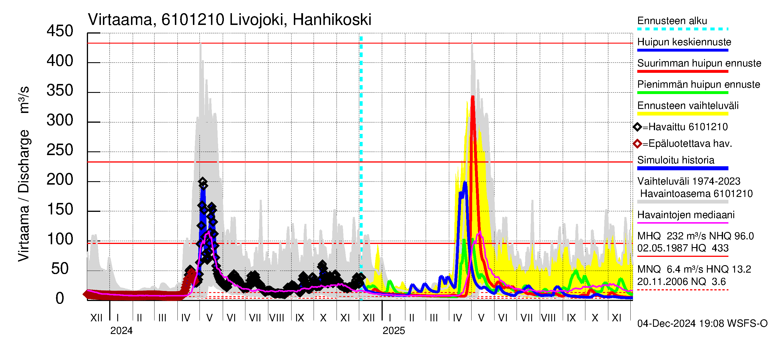 Iijoen vesistöalue - Livojoki Hanhikoski: Virtaama / juoksutus - huippujen keski- ja ääriennusteet