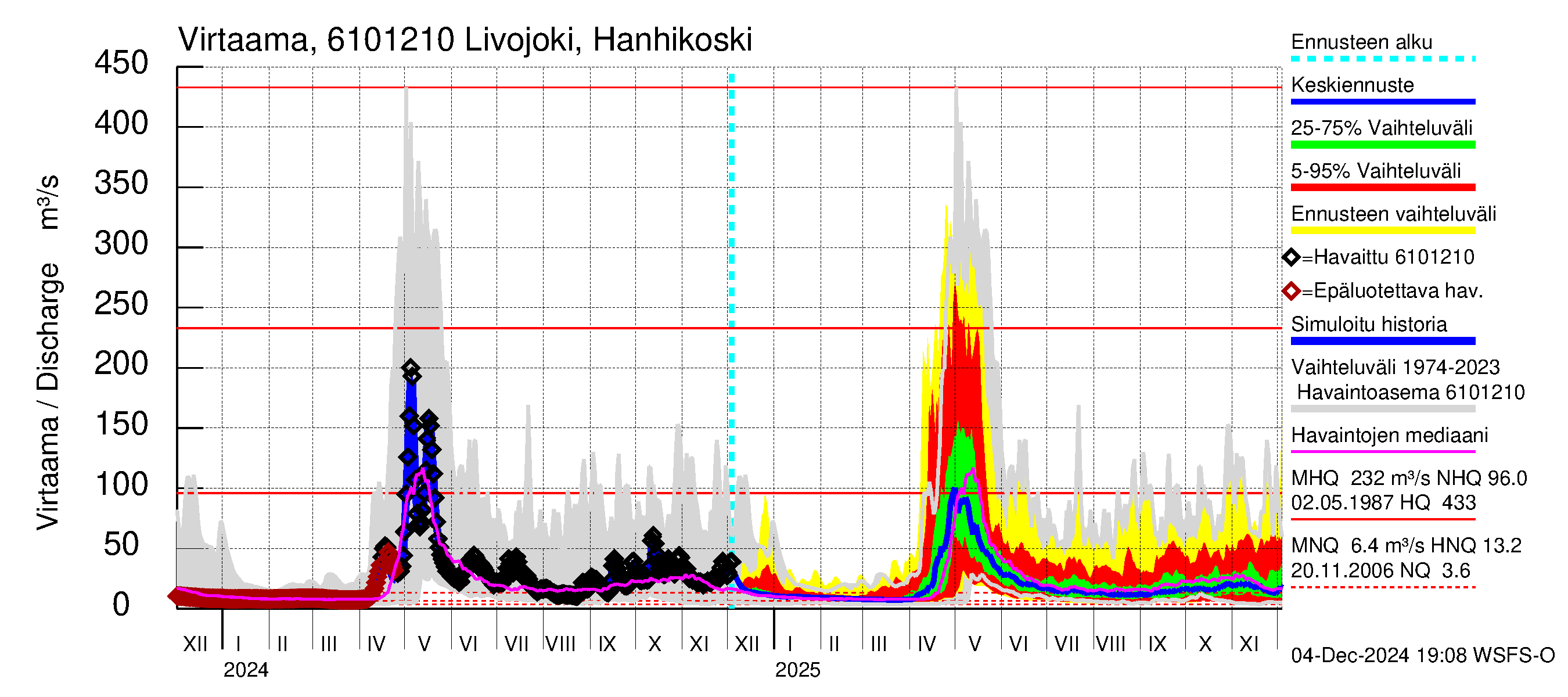 Iijoen vesistöalue - Livojoki Hanhikoski: Virtaama / juoksutus - jakaumaennuste