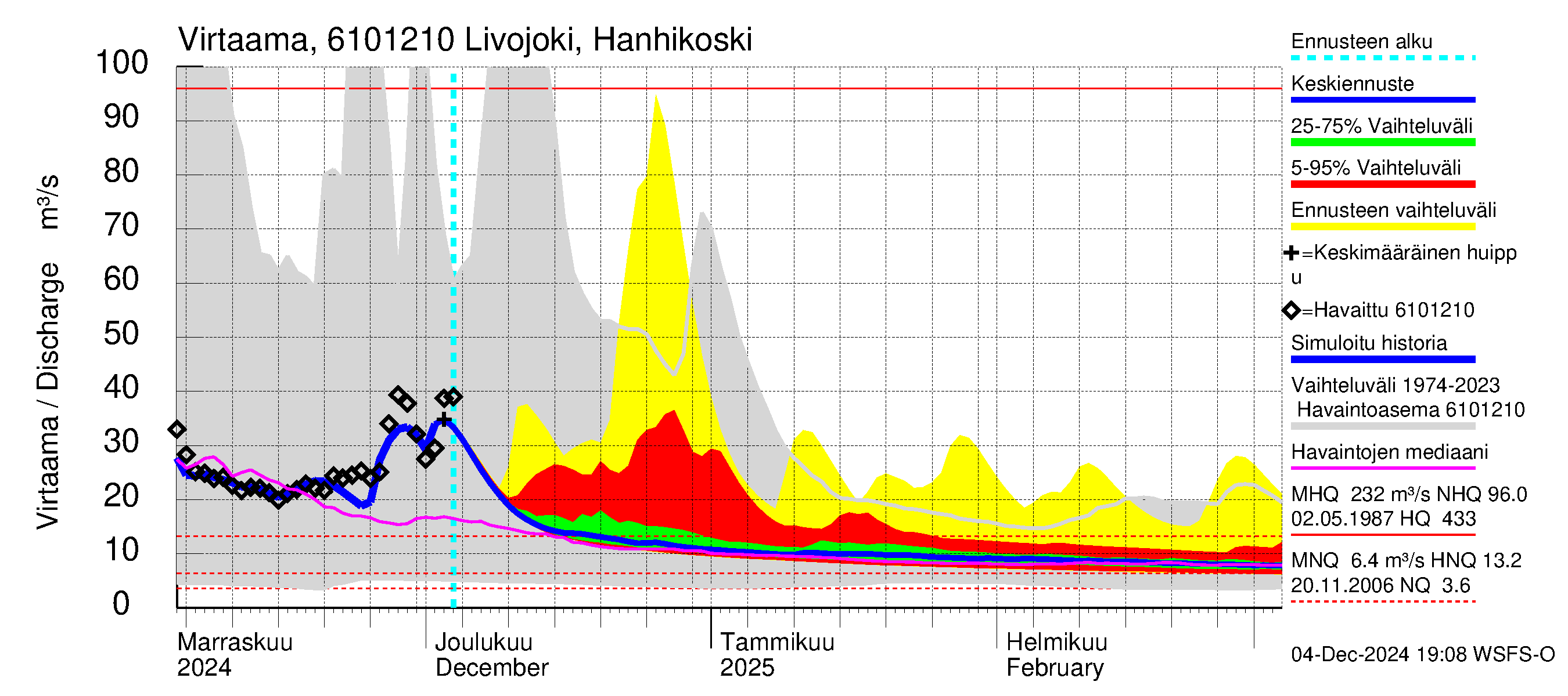 Iijoen vesistöalue - Livojoki Hanhikoski: Virtaama / juoksutus - jakaumaennuste