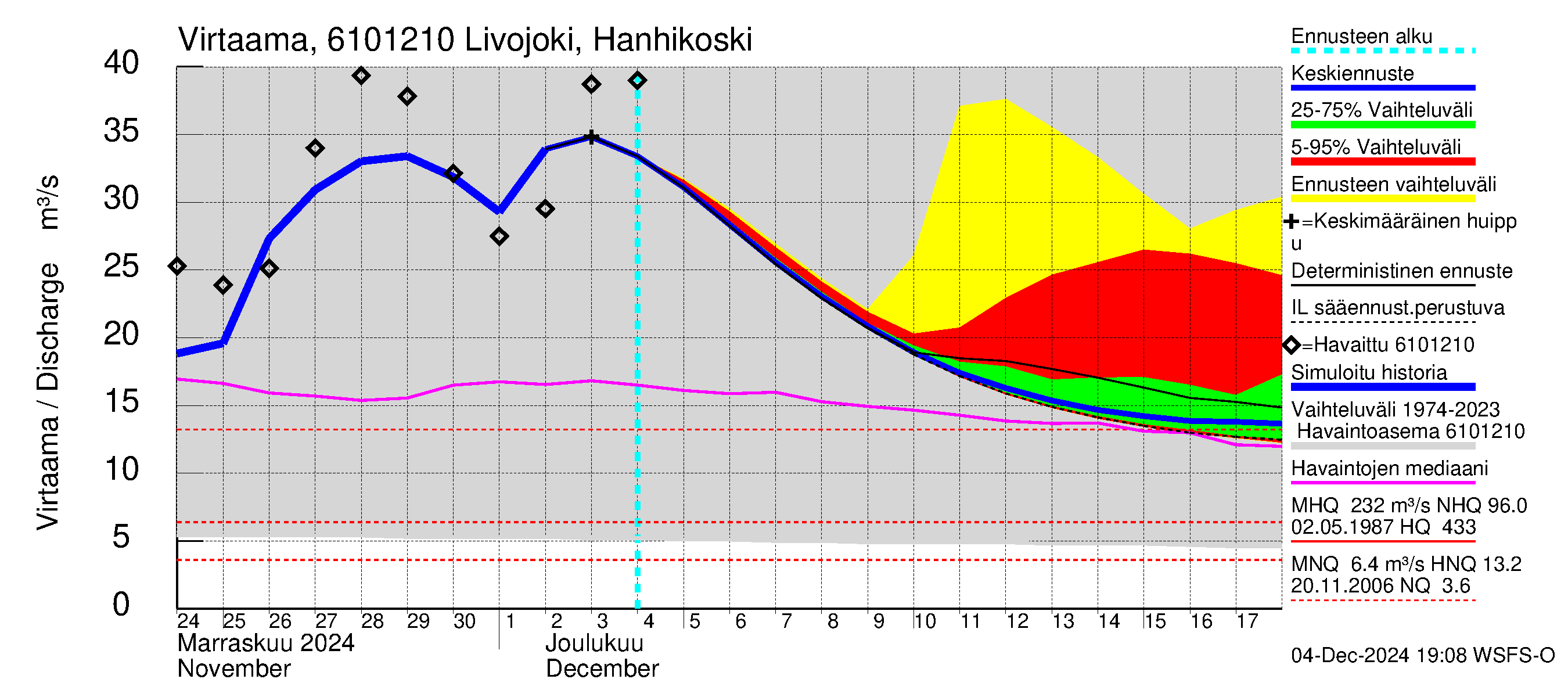 Iijoen vesistöalue - Livojoki Hanhikoski: Virtaama / juoksutus - jakaumaennuste