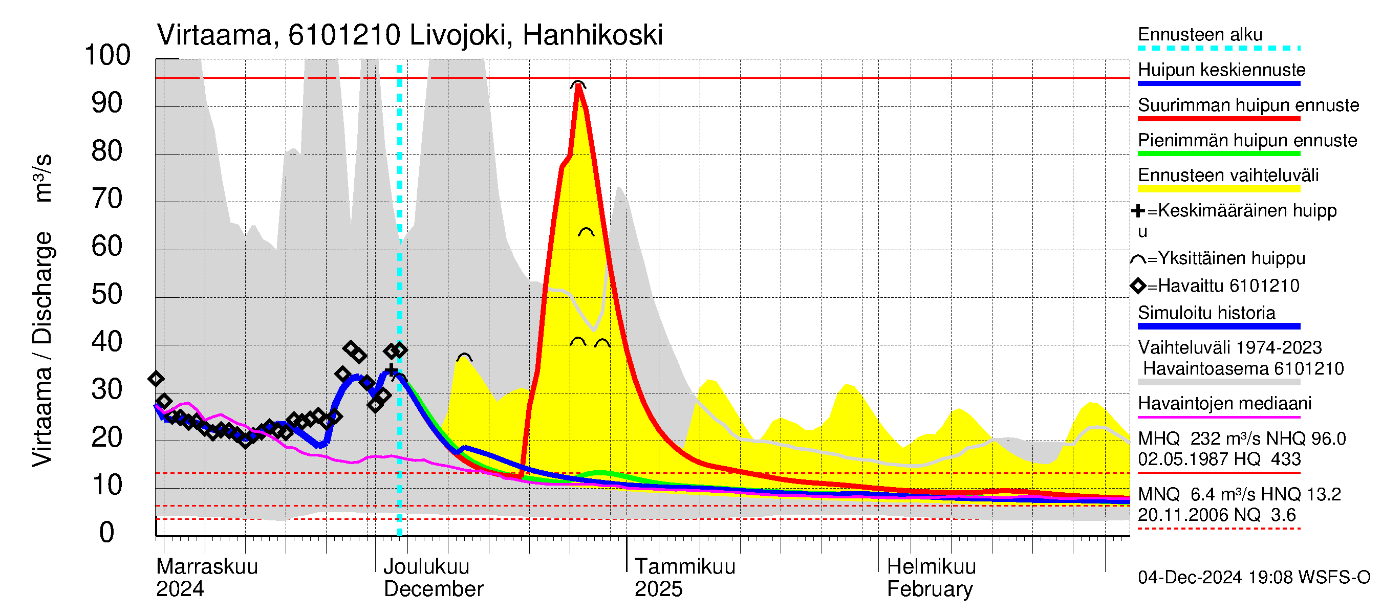 Iijoen vesistöalue - Livojoki Hanhikoski: Virtaama / juoksutus - huippujen keski- ja ääriennusteet