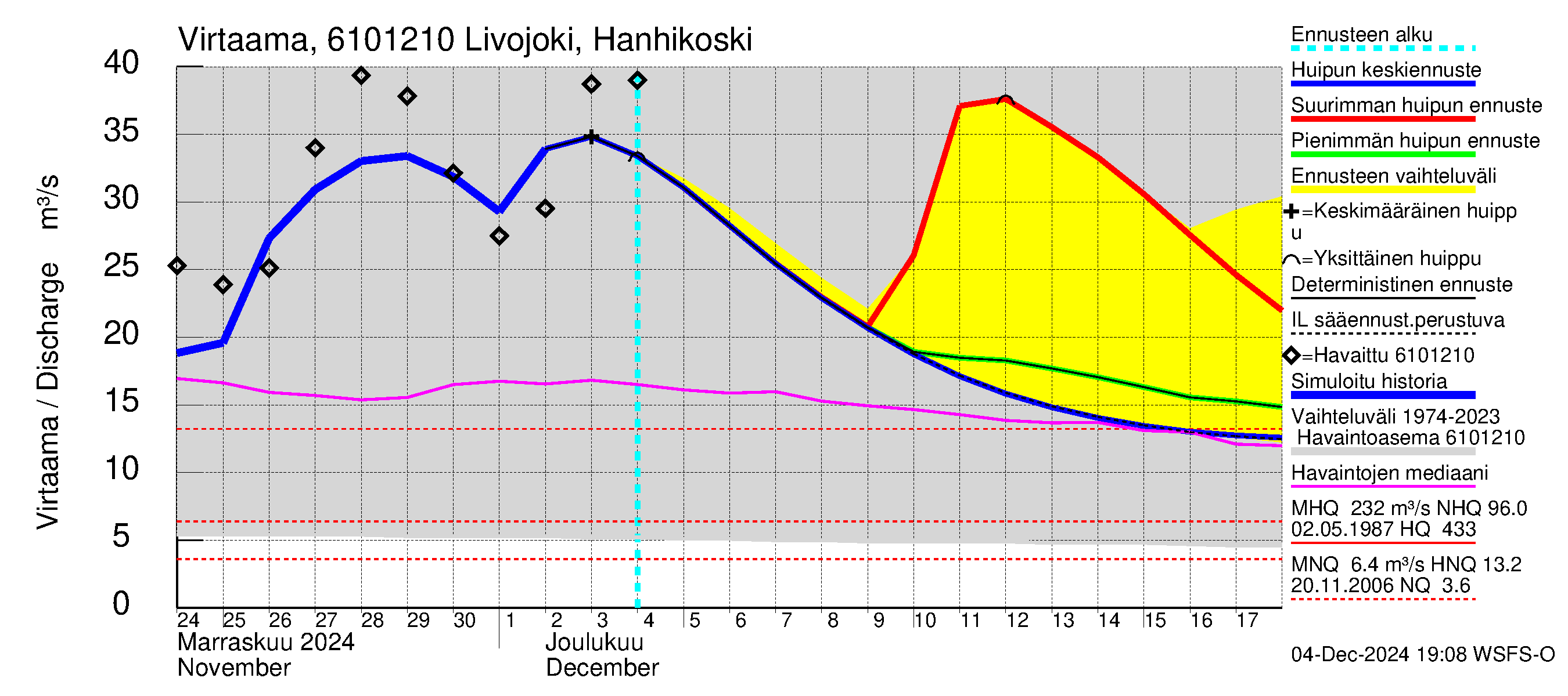 Iijoen vesistöalue - Livojoki Hanhikoski: Virtaama / juoksutus - huippujen keski- ja ääriennusteet