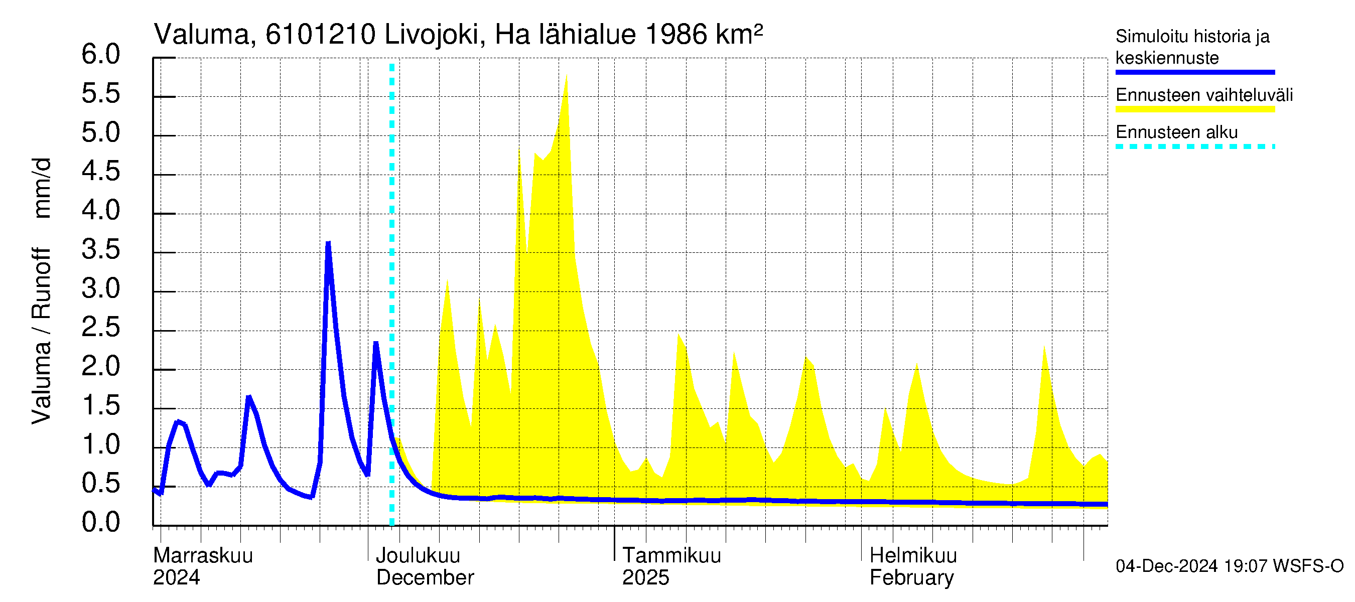 Iijoen vesistöalue - Livojoki Hanhikoski: Valuma