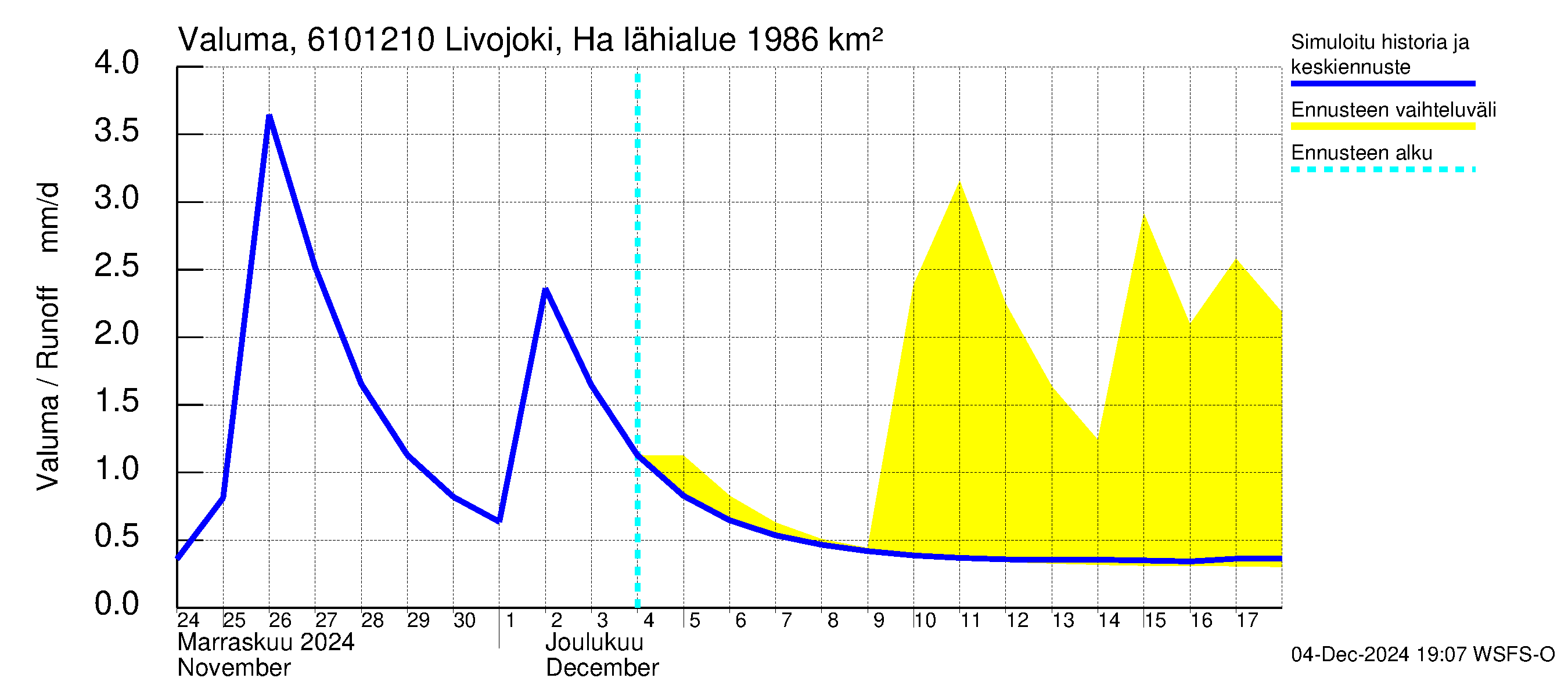 Iijoen vesistöalue - Livojoki Hanhikoski: Valuma