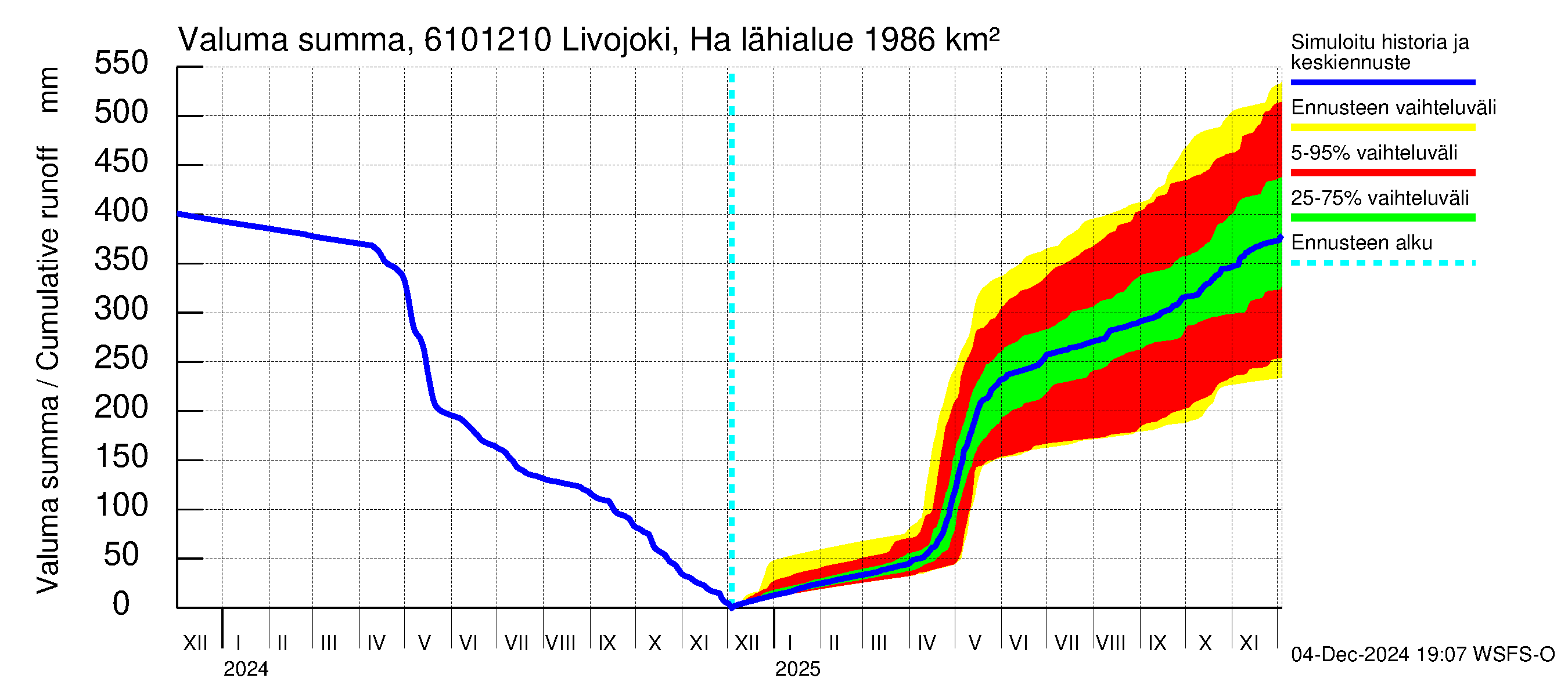 Iijoen vesistöalue - Livojoki Hanhikoski: Valuma - summa