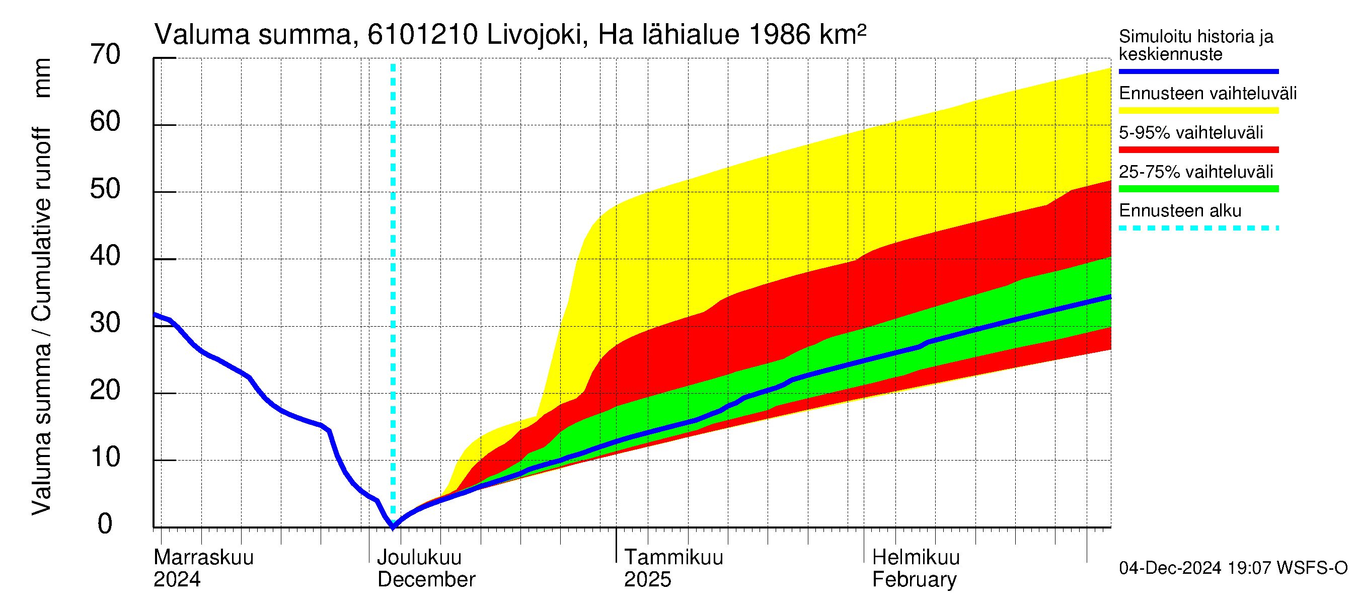 Iijoen vesistöalue - Livojoki Hanhikoski: Valuma - summa