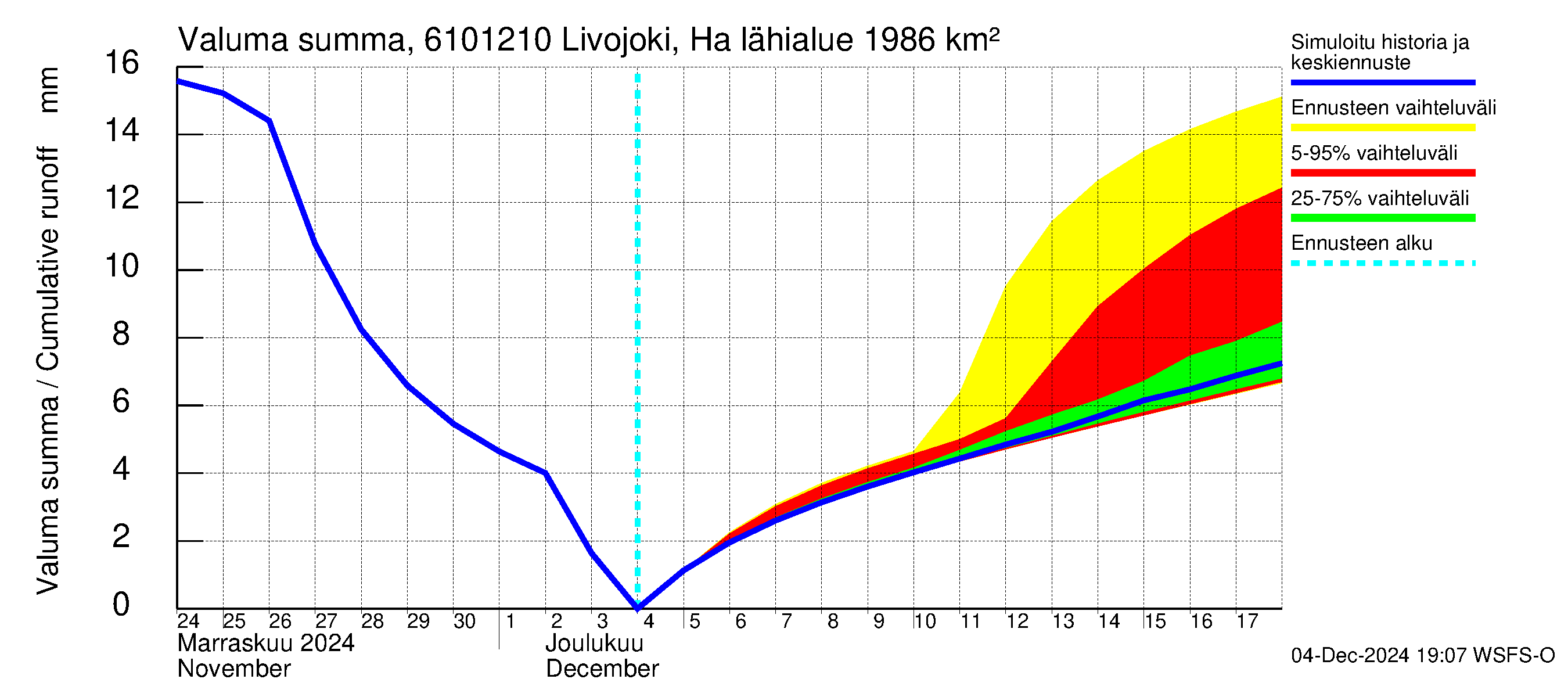 Iijoen vesistöalue - Livojoki Hanhikoski: Valuma - summa