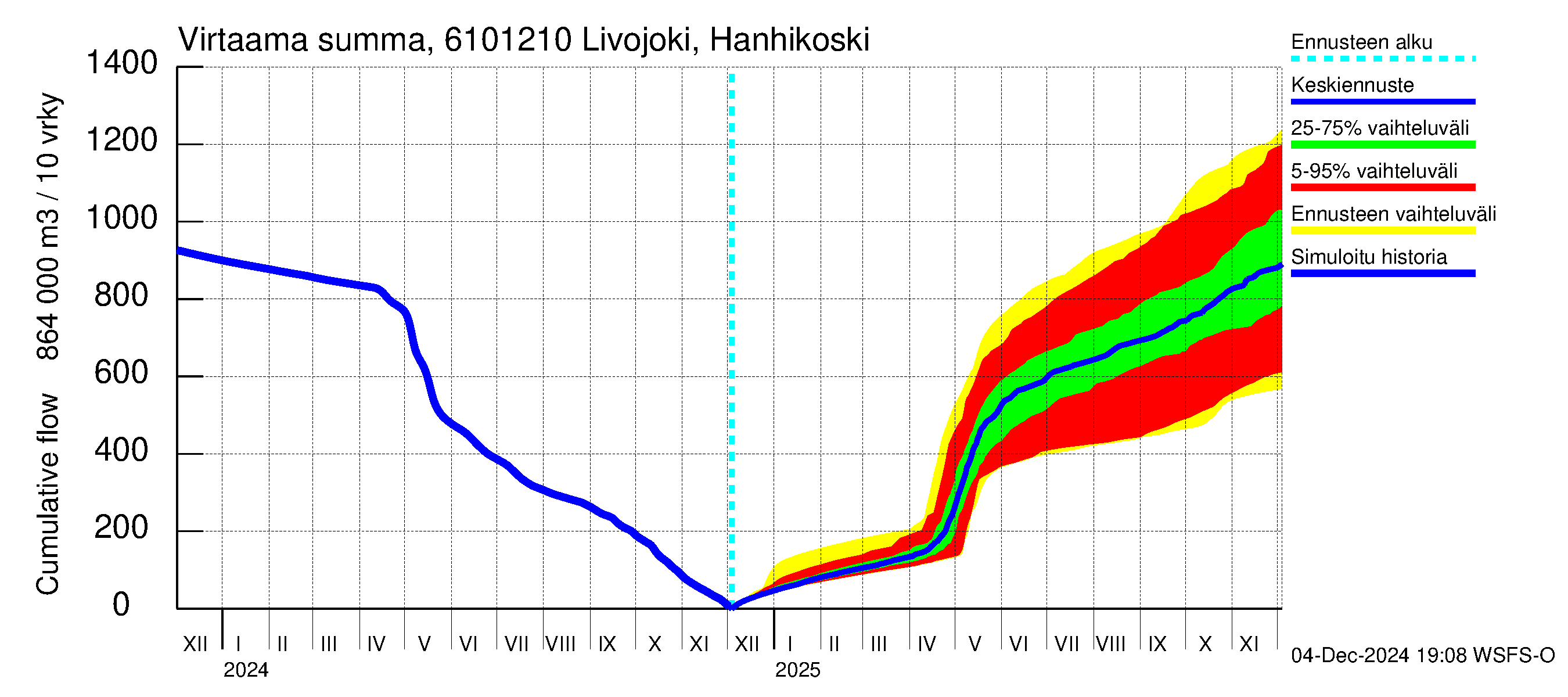 Iijoen vesistöalue - Livojoki Hanhikoski: Virtaama / juoksutus - summa