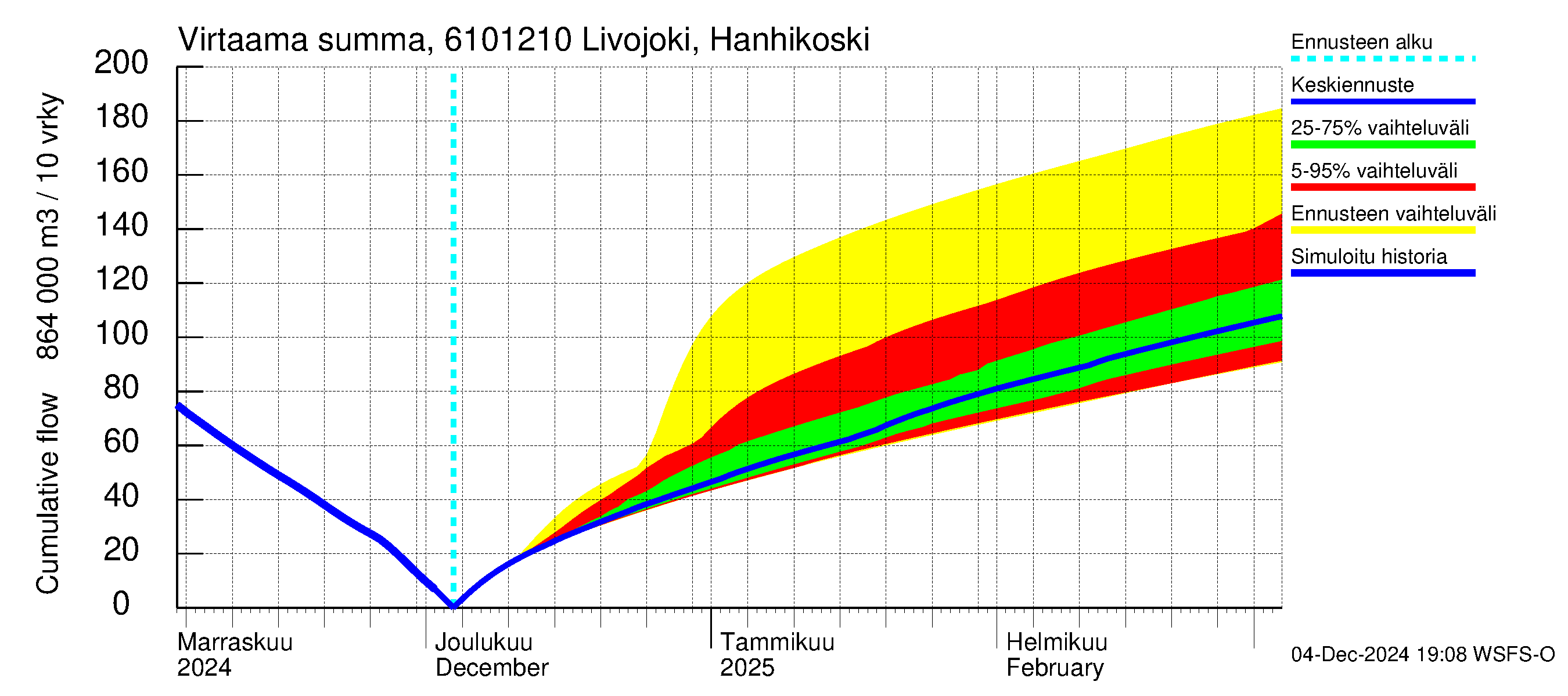 Iijoen vesistöalue - Livojoki Hanhikoski: Virtaama / juoksutus - summa