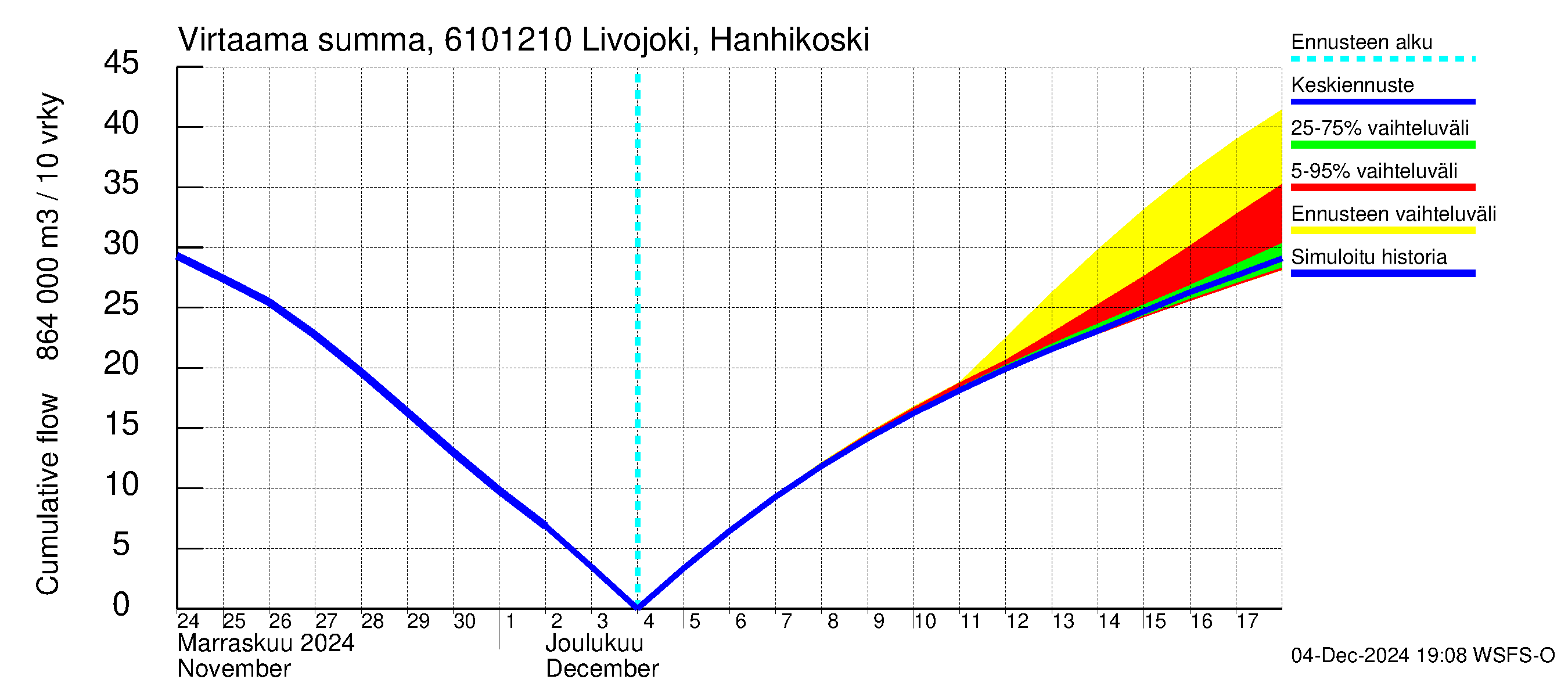 Iijoen vesistöalue - Livojoki Hanhikoski: Virtaama / juoksutus - summa