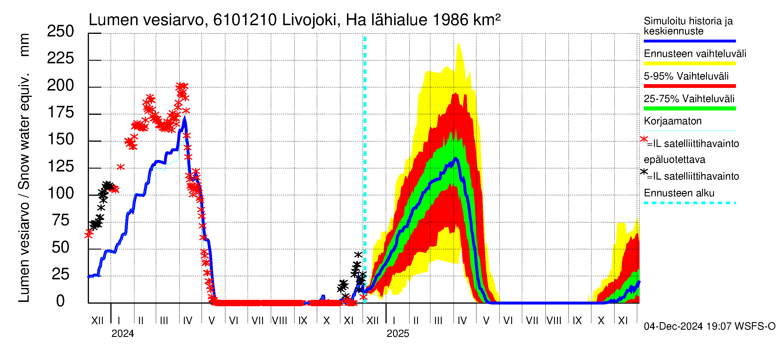 Iijoen vesistöalue - Livojoki Hanhikoski: Lumen vesiarvo