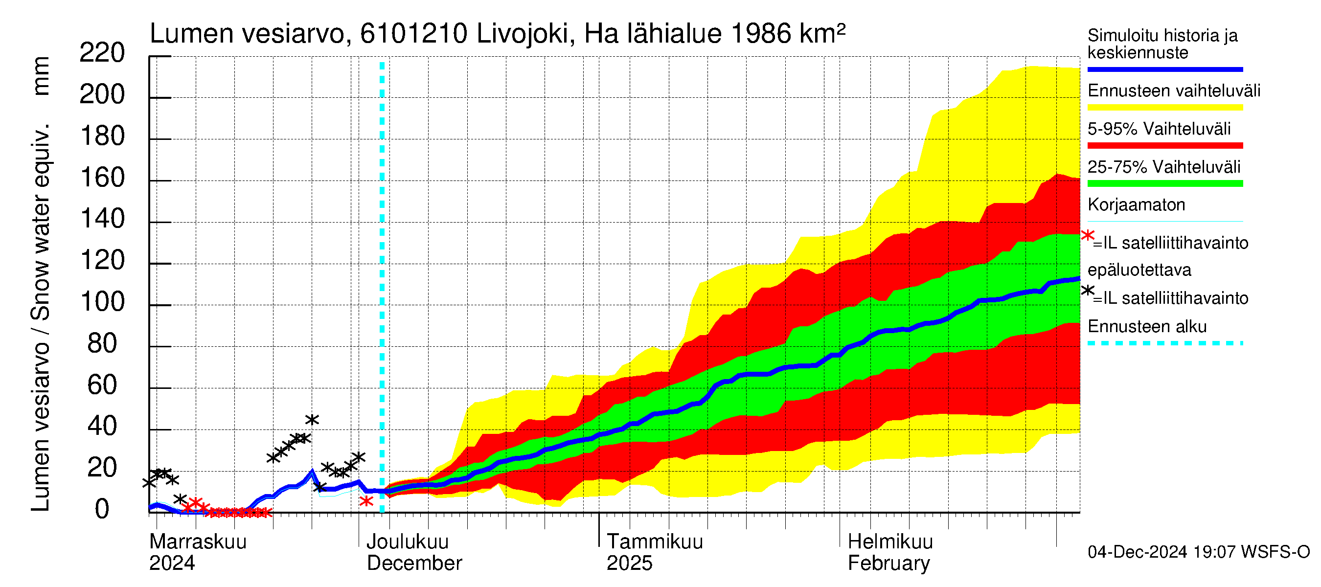 Iijoen vesistöalue - Livojoki Hanhikoski: Lumen vesiarvo