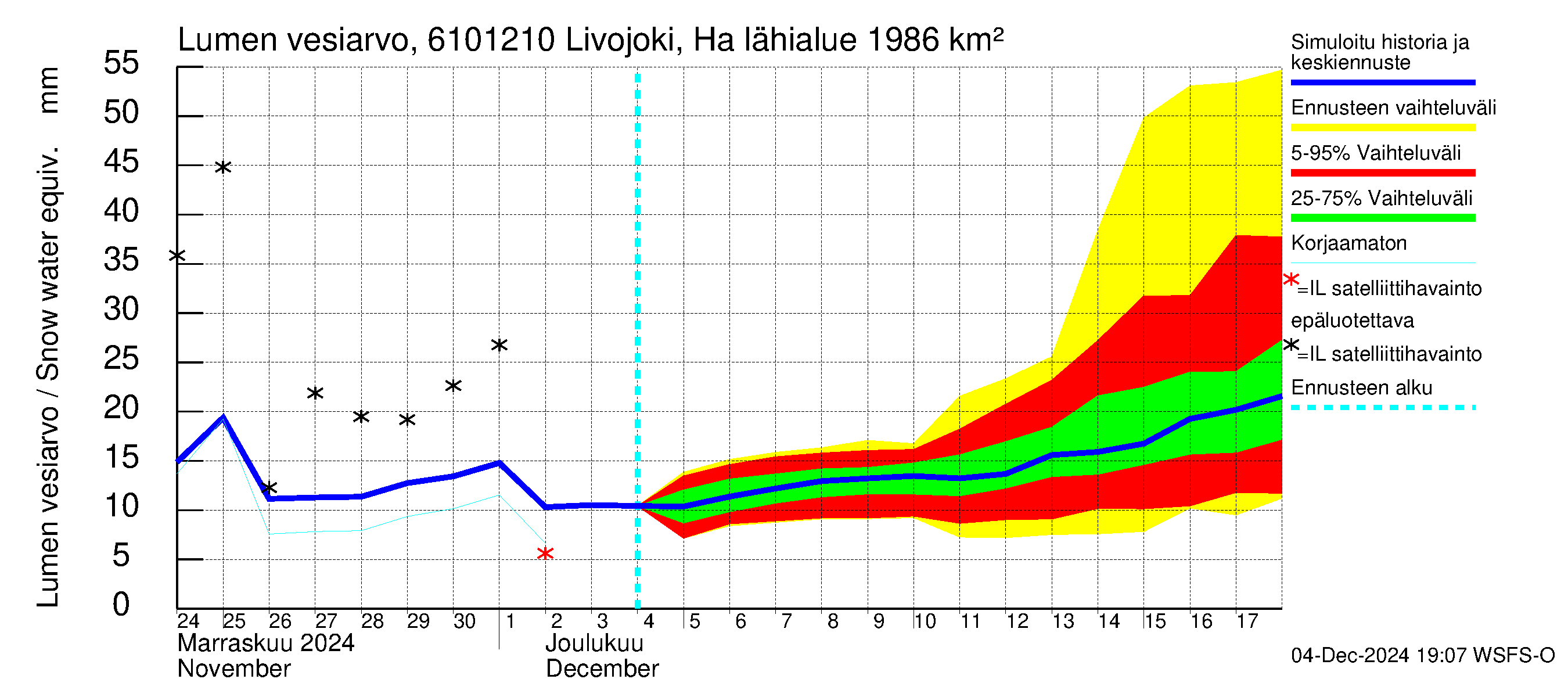 Iijoen vesistöalue - Livojoki Hanhikoski: Lumen vesiarvo