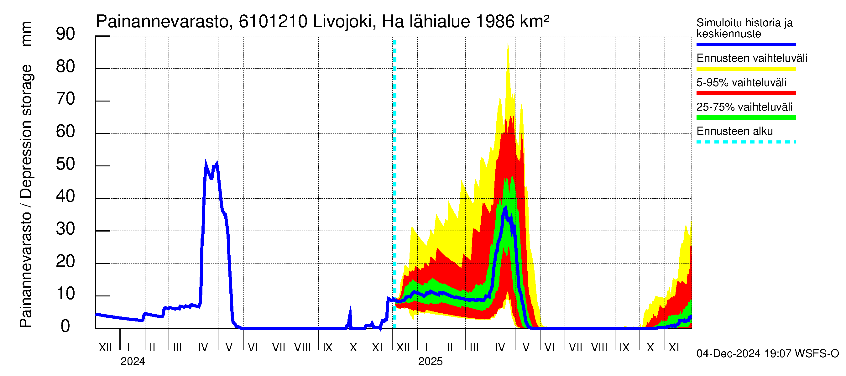 Iijoen vesistöalue - Livojoki Hanhikoski: Painannevarasto