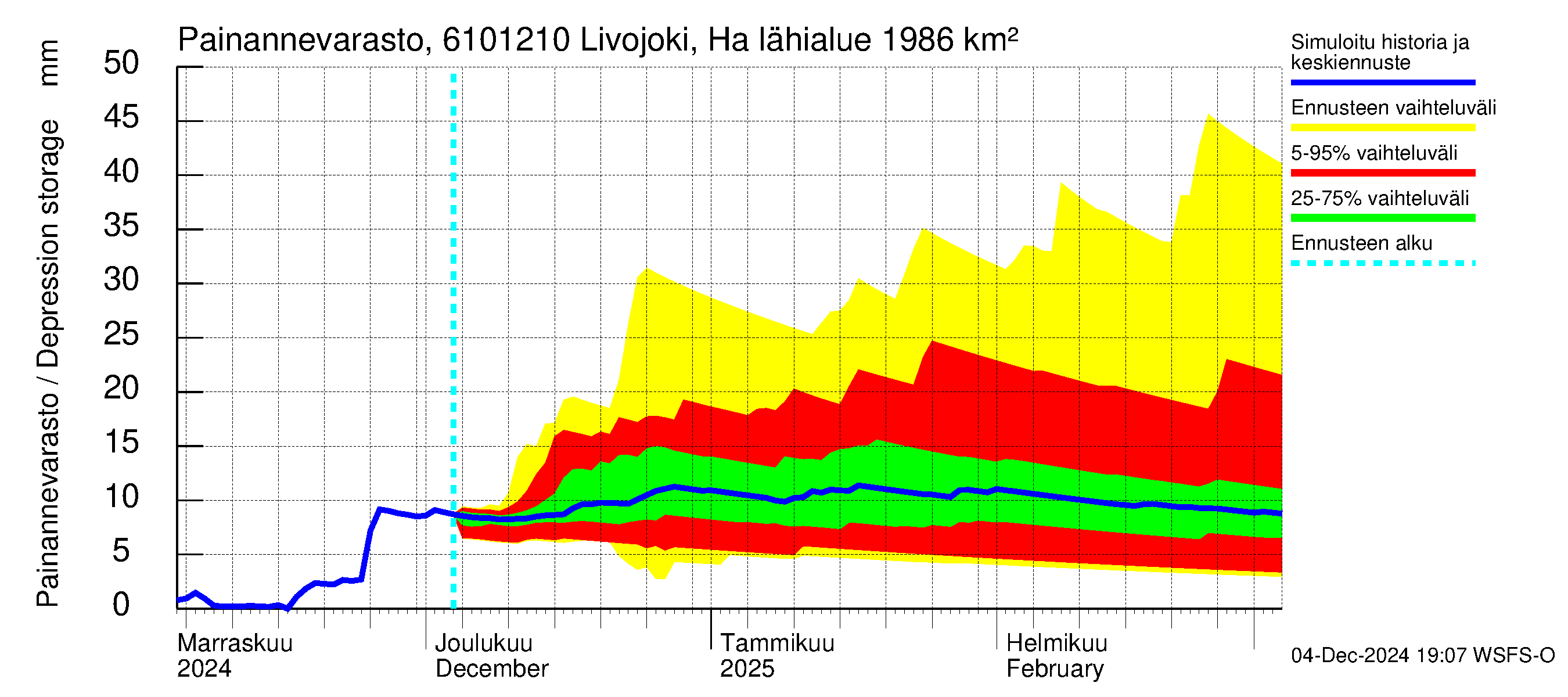 Iijoen vesistöalue - Livojoki Hanhikoski: Painannevarasto