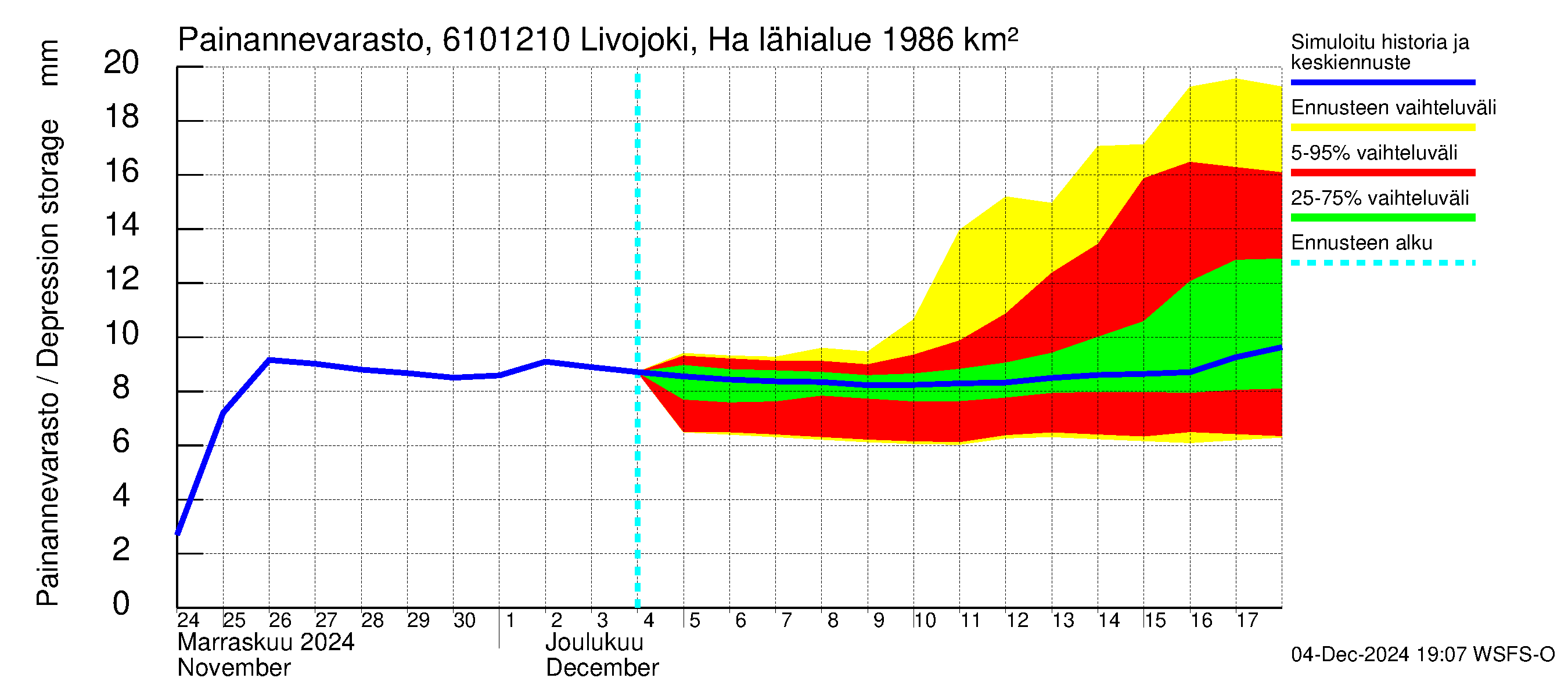 Iijoen vesistöalue - Livojoki Hanhikoski: Painannevarasto