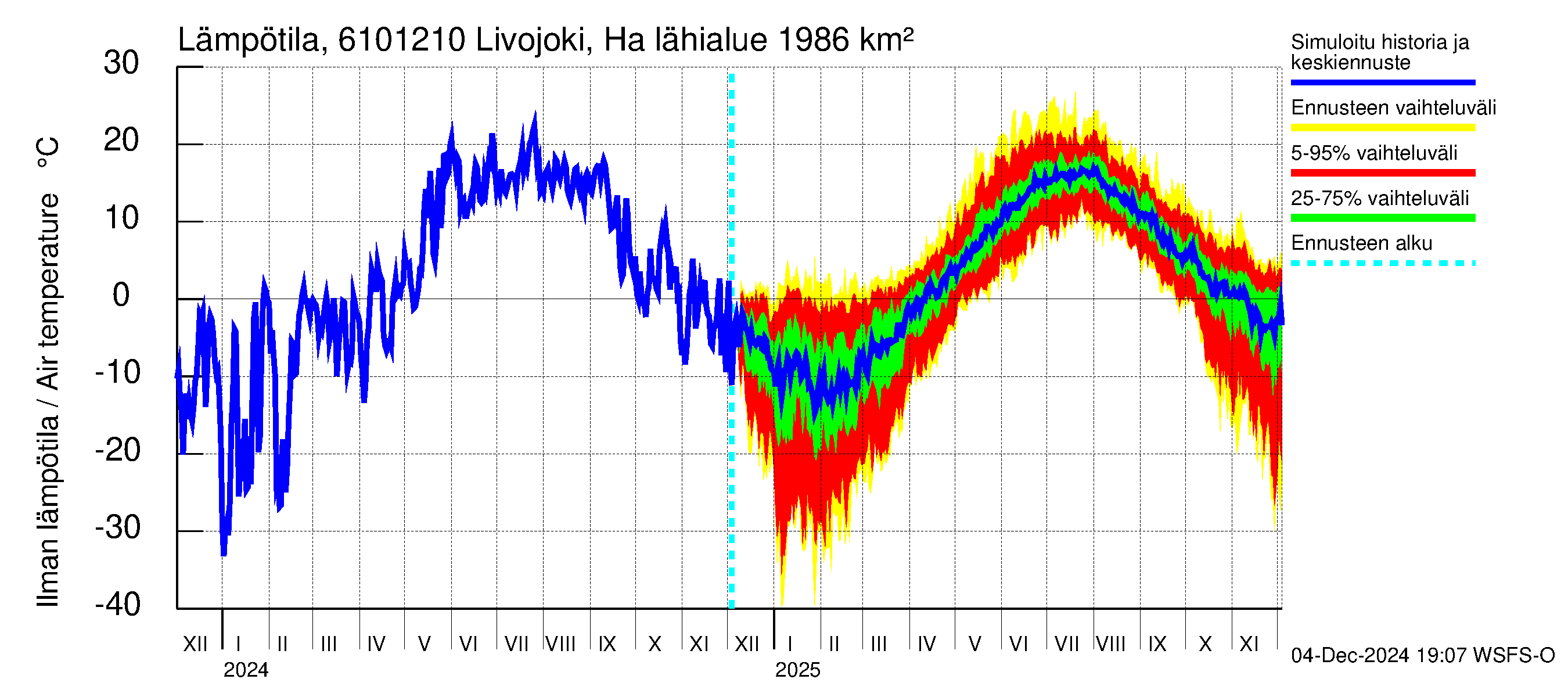 Iijoen vesistöalue - Livojoki Hanhikoski: Ilman lämpötila