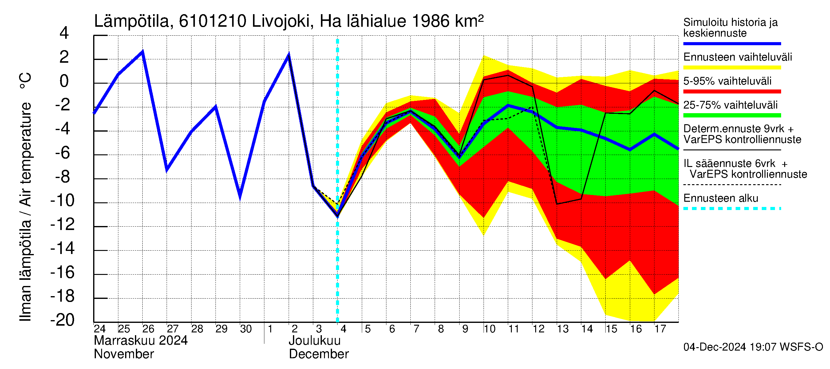 Iijoen vesistöalue - Livojoki Hanhikoski: Ilman lämpötila