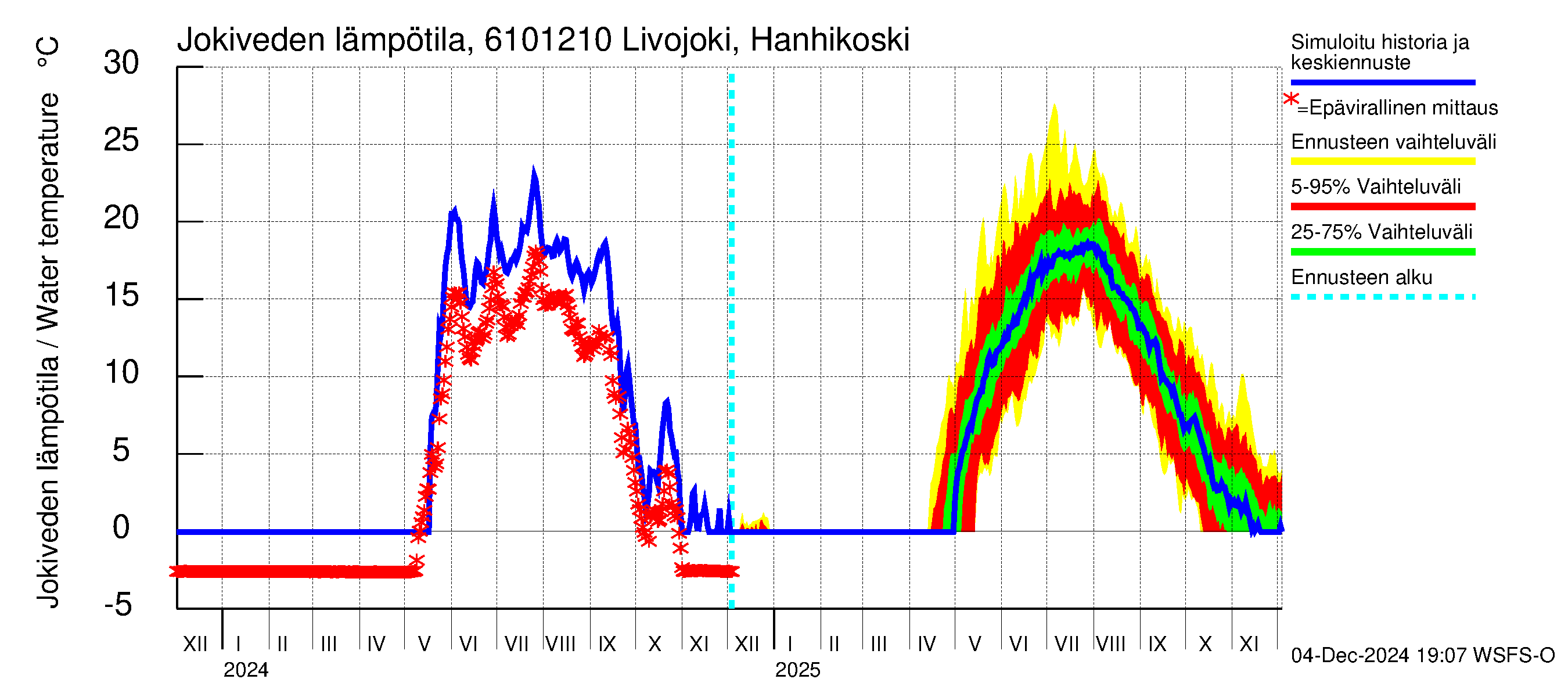 Iijoen vesistöalue - Livojoki Hanhikoski: Jokiveden lämpötila