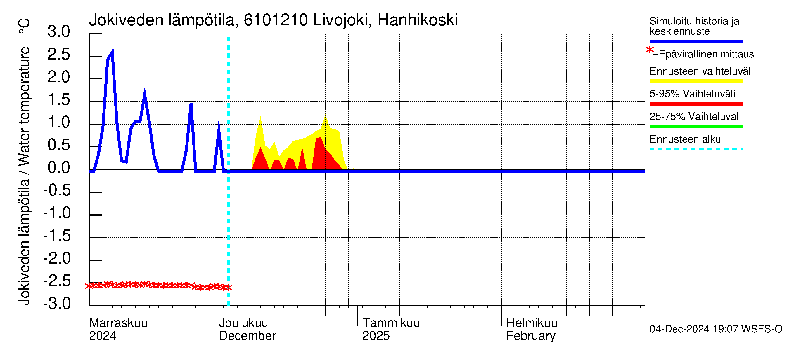 Iijoen vesistöalue - Livojoki Hanhikoski: Jokiveden lämpötila