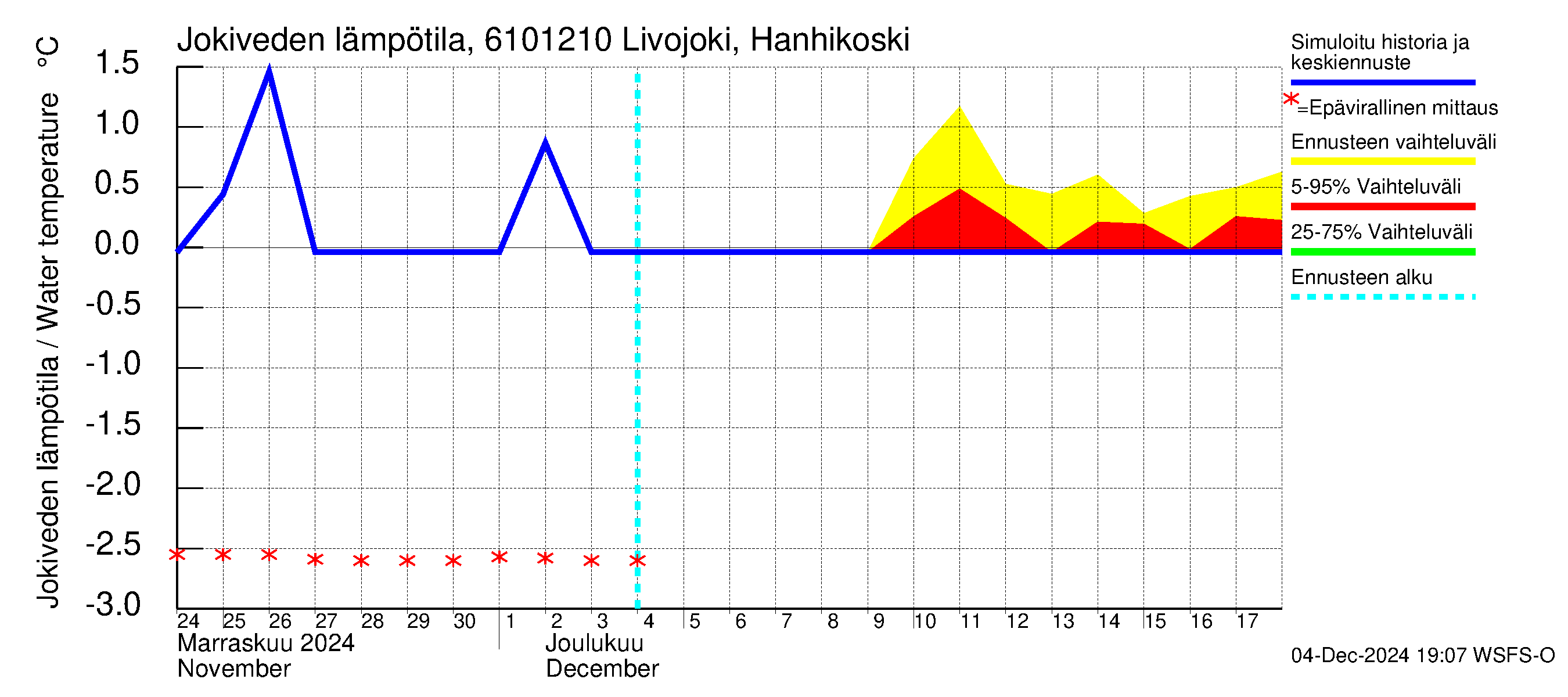 Iijoen vesistöalue - Livojoki Hanhikoski: Jokiveden lämpötila