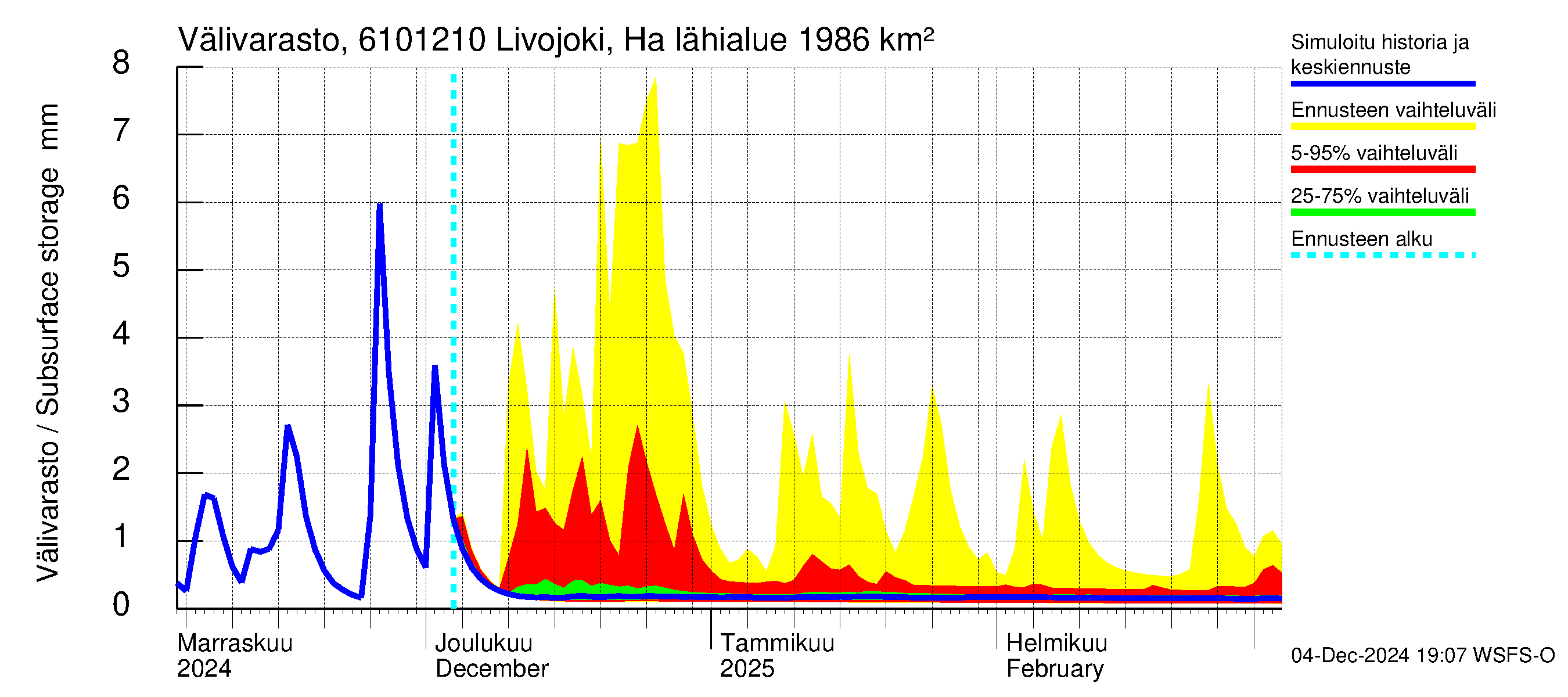 Iijoen vesistöalue - Livojoki Hanhikoski: Välivarasto