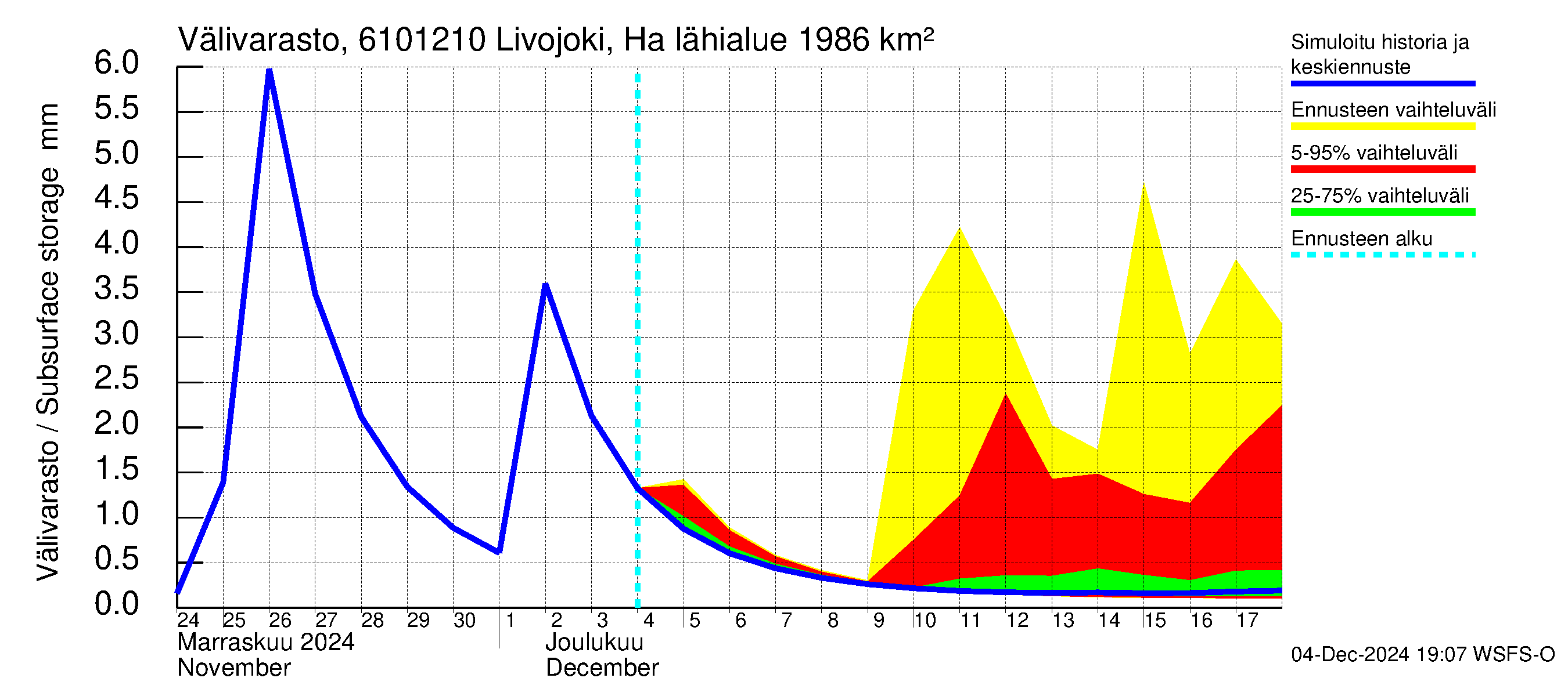 Iijoen vesistöalue - Livojoki Hanhikoski: Välivarasto