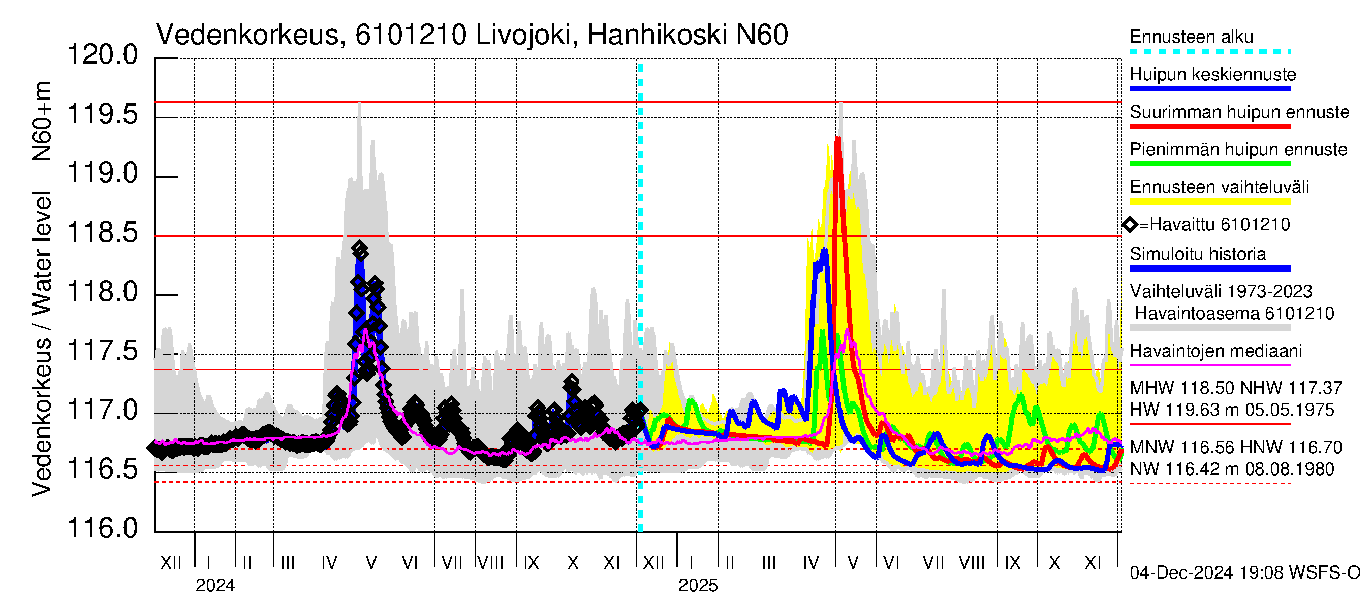 Iijoen vesistöalue - Livojoki Hanhikoski: Vedenkorkeus - huippujen keski- ja ääriennusteet