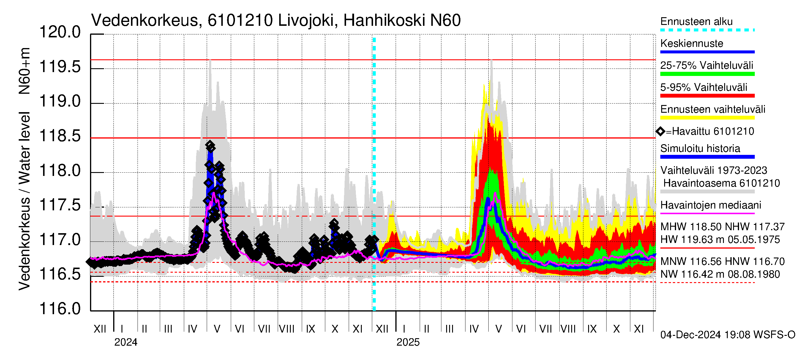 Iijoen vesistöalue - Livojoki Hanhikoski: Vedenkorkeus - jakaumaennuste