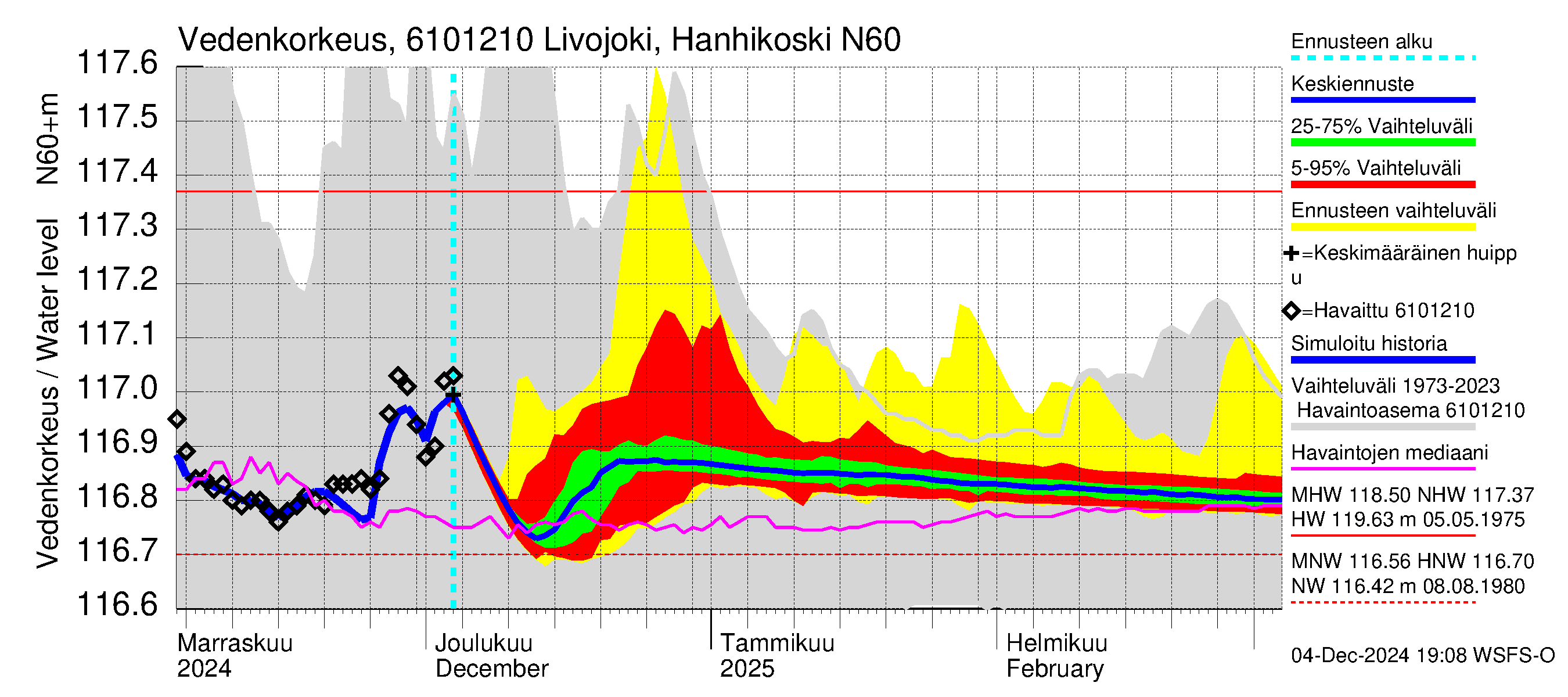 Iijoen vesistöalue - Livojoki Hanhikoski: Vedenkorkeus - jakaumaennuste