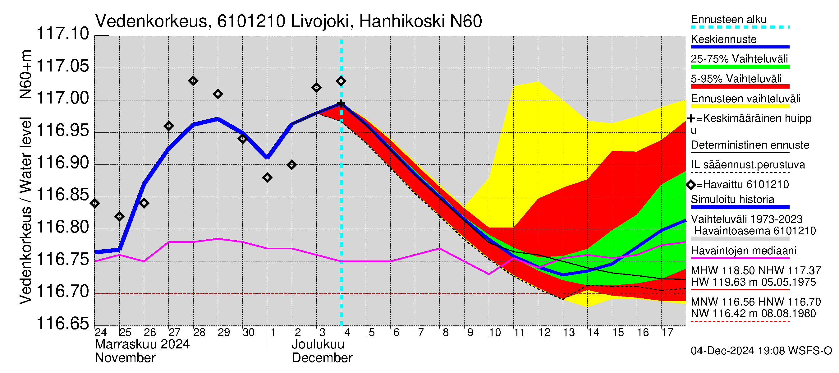 Iijoen vesistöalue - Livojoki Hanhikoski: Vedenkorkeus - jakaumaennuste