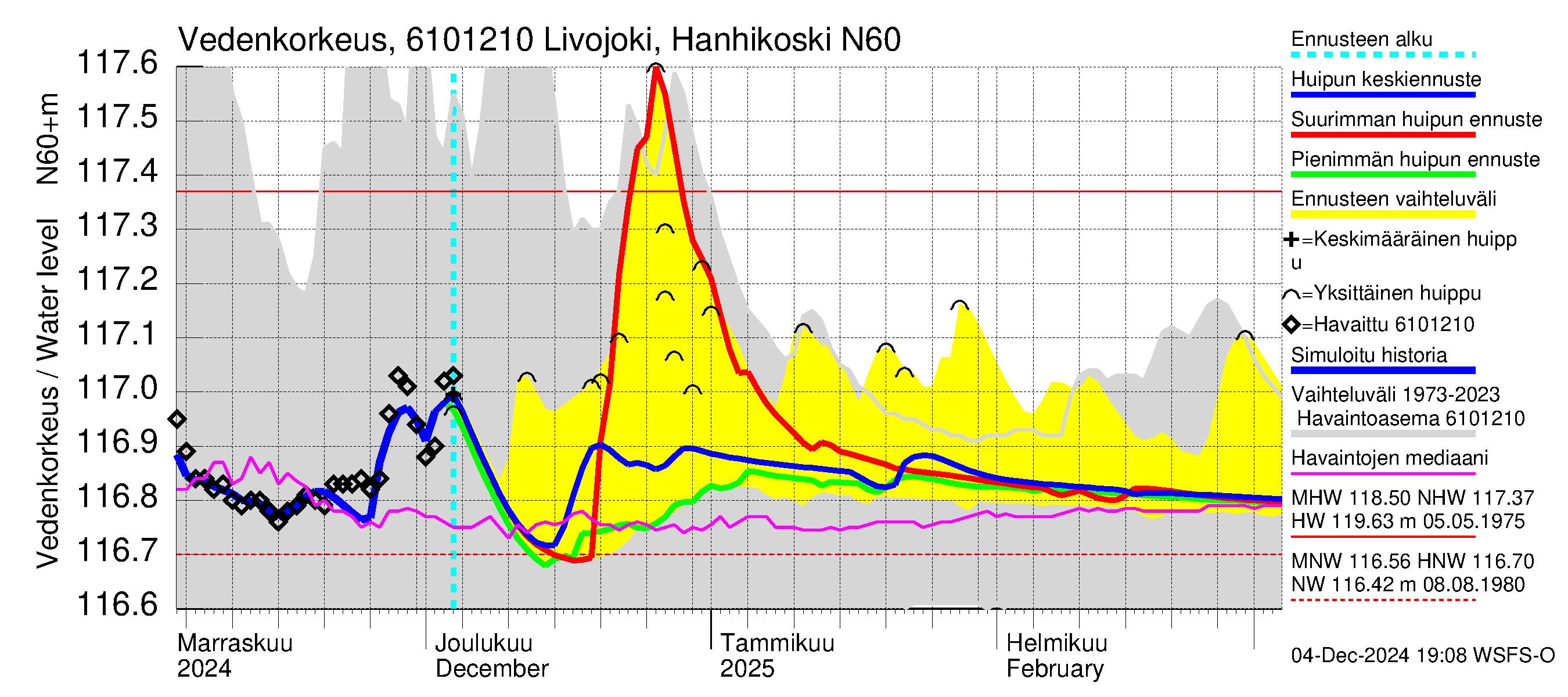 Iijoen vesistöalue - Livojoki Hanhikoski: Vedenkorkeus - huippujen keski- ja ääriennusteet