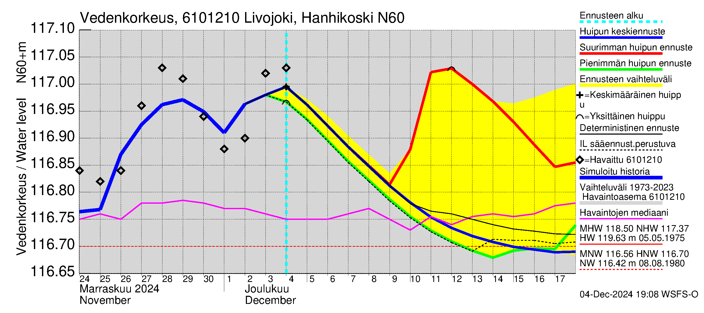 Iijoen vesistöalue - Livojoki Hanhikoski: Vedenkorkeus - huippujen keski- ja ääriennusteet