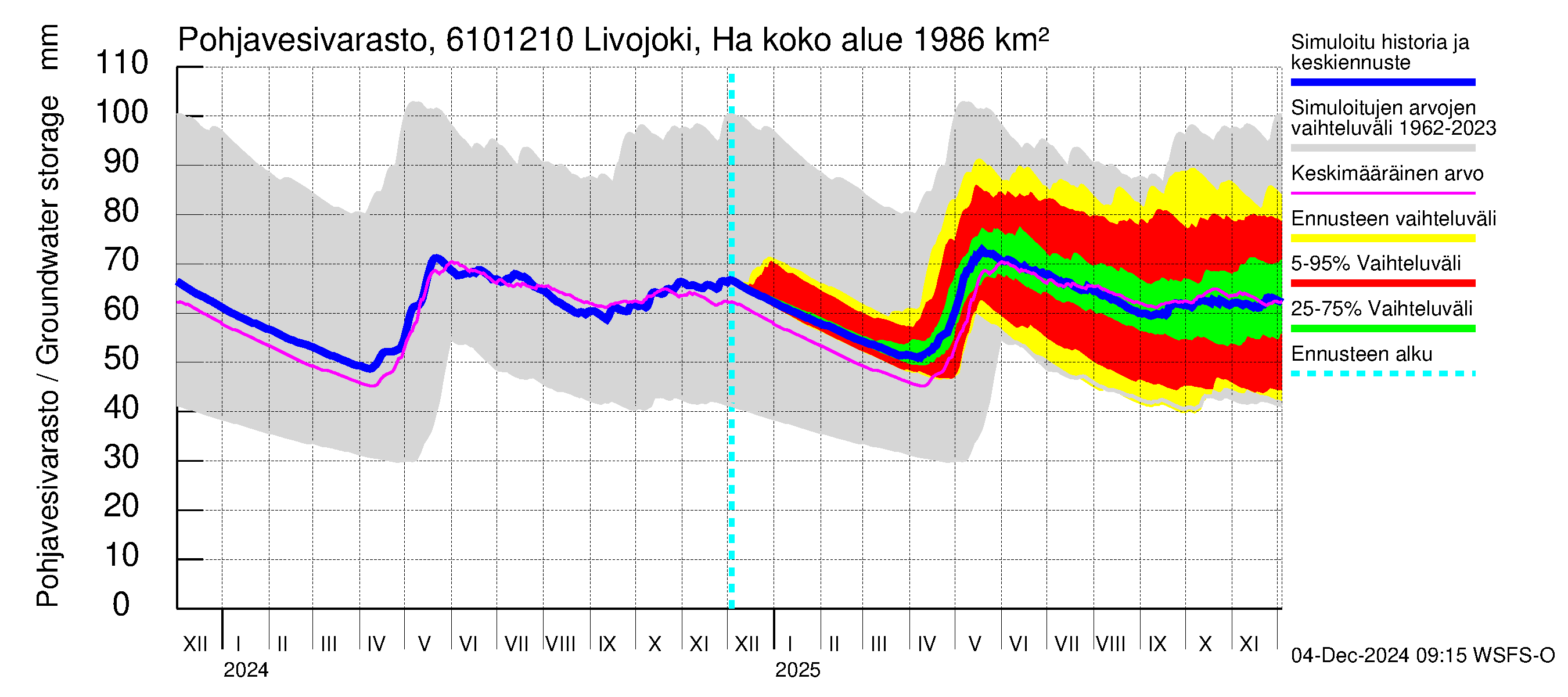 Iijoen vesistöalue - Livojoki Hanhikoski: Pohjavesivarasto