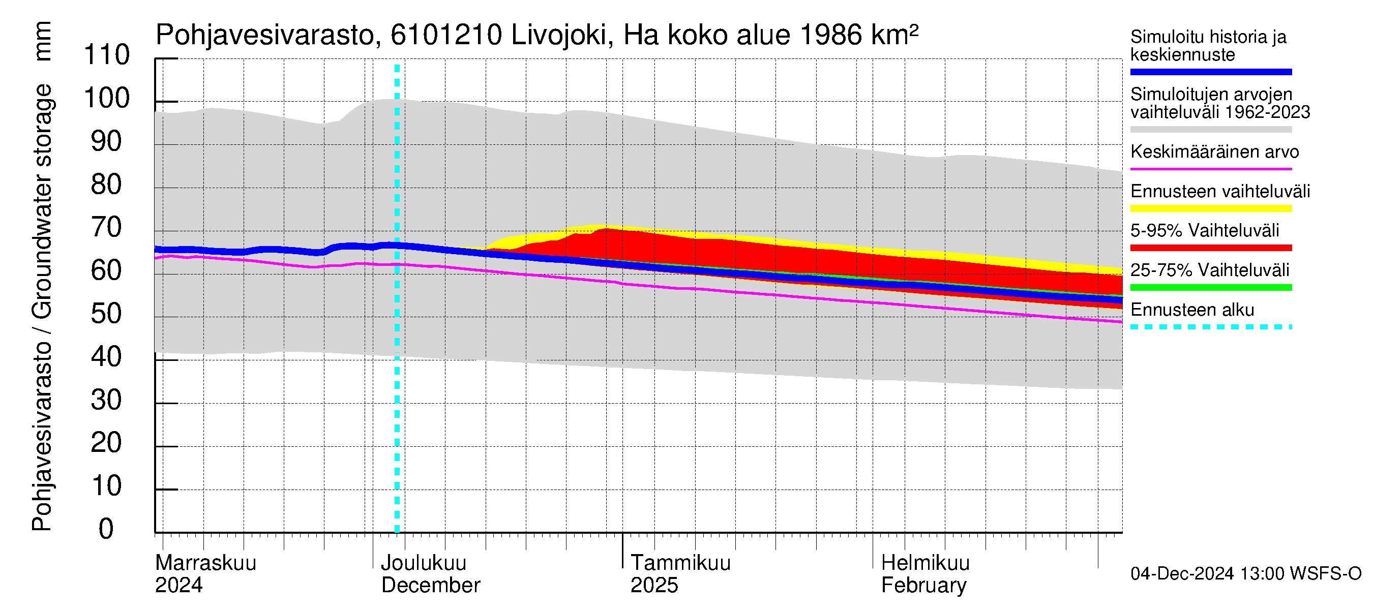 Iijoen vesistöalue - Livojoki Hanhikoski: Pohjavesivarasto