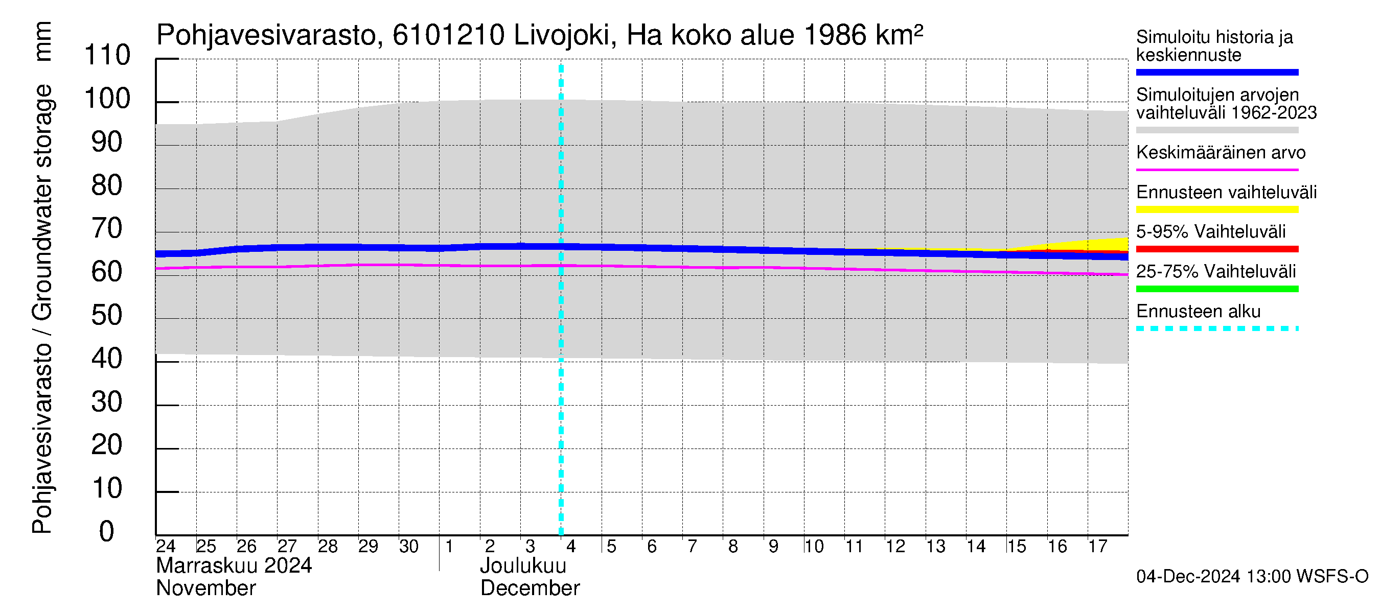 Iijoen vesistöalue - Livojoki Hanhikoski: Pohjavesivarasto