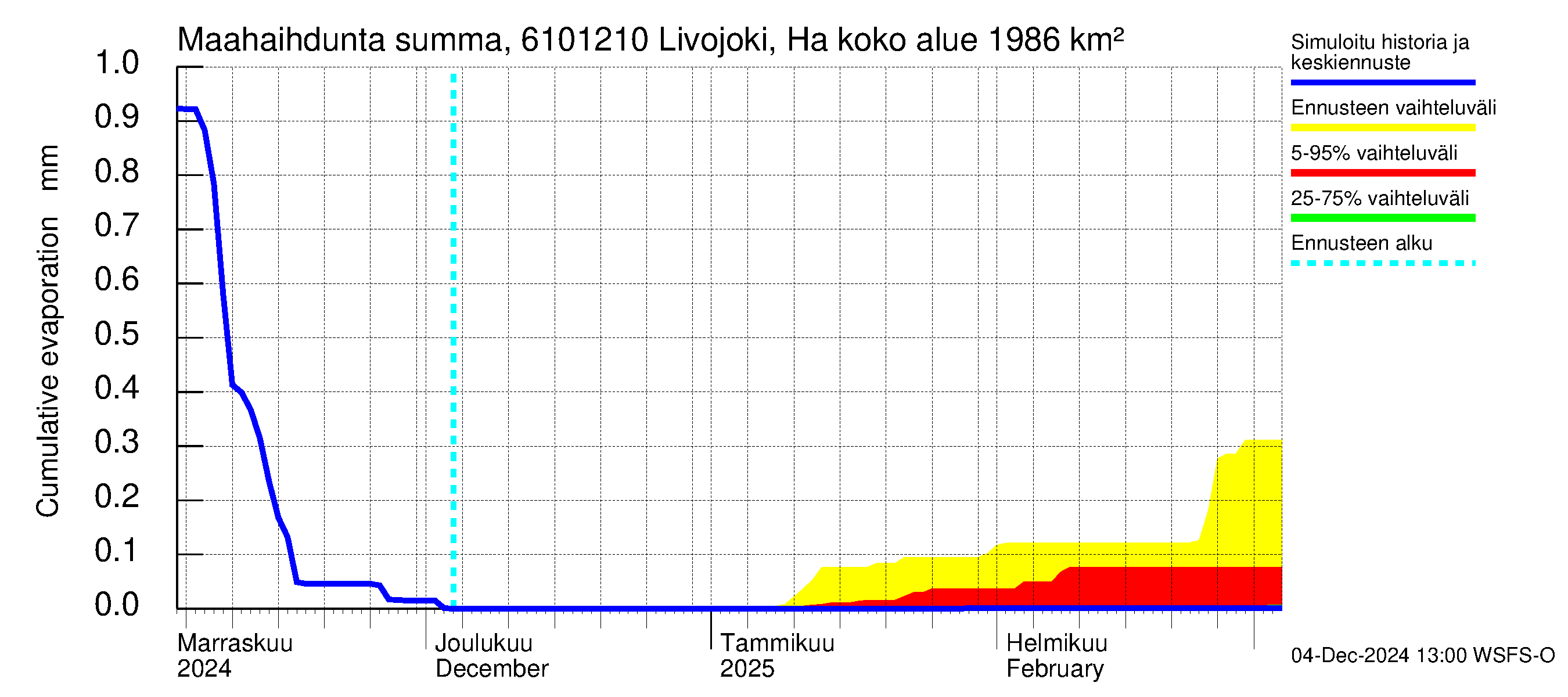 Iijoen vesistöalue - Livojoki Hanhikoski: Haihdunta maa-alueelta - summa