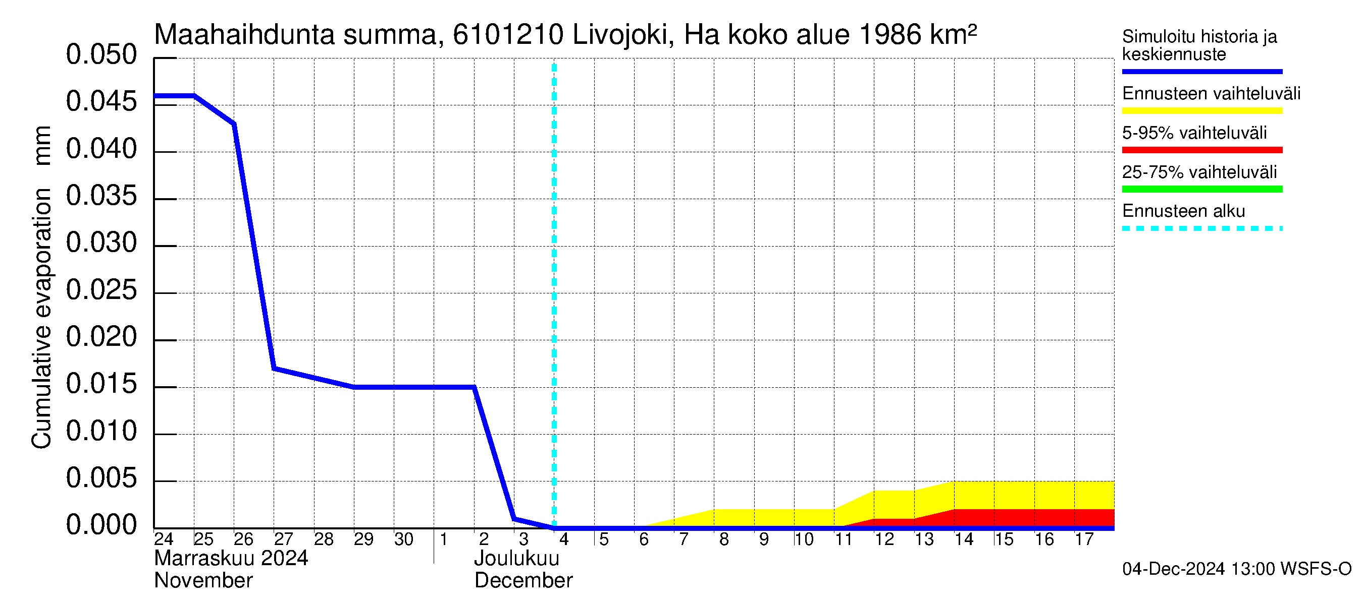 Iijoen vesistöalue - Livojoki Hanhikoski: Haihdunta maa-alueelta - summa