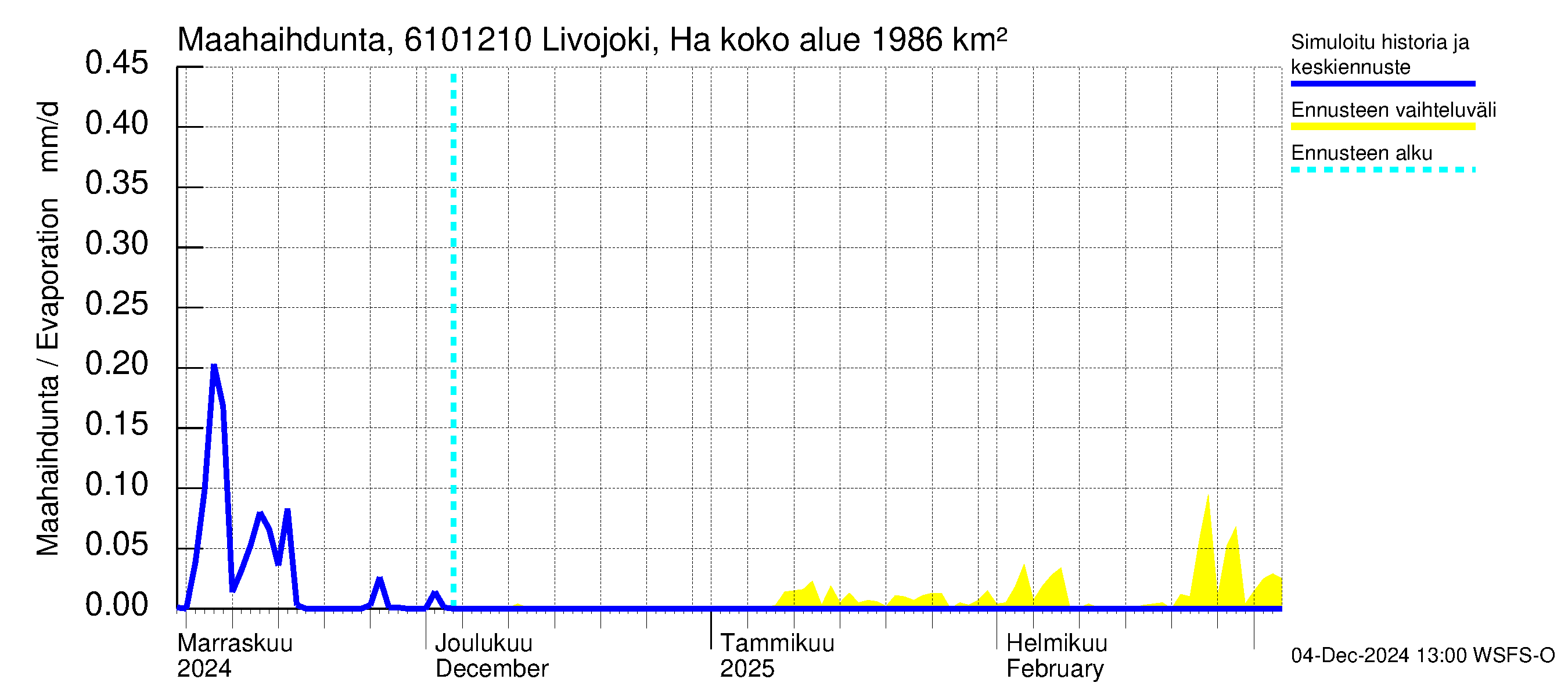 Iijoen vesistöalue - Livojoki Hanhikoski: Haihdunta maa-alueelta