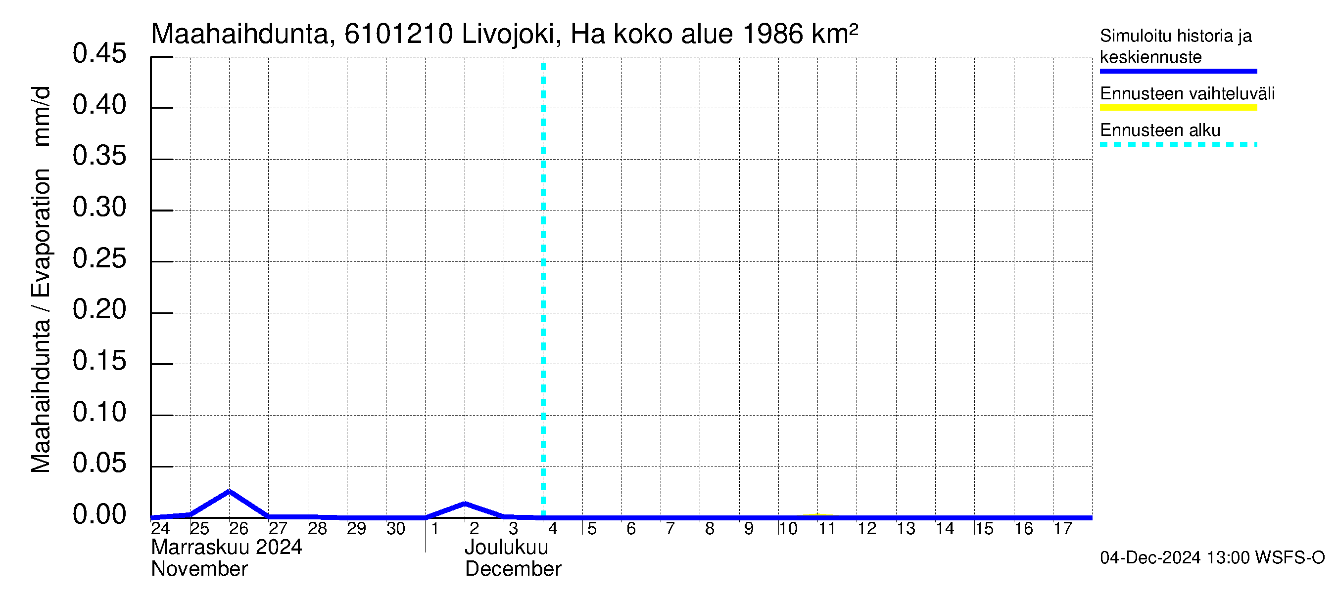 Iijoen vesistöalue - Livojoki Hanhikoski: Haihdunta maa-alueelta