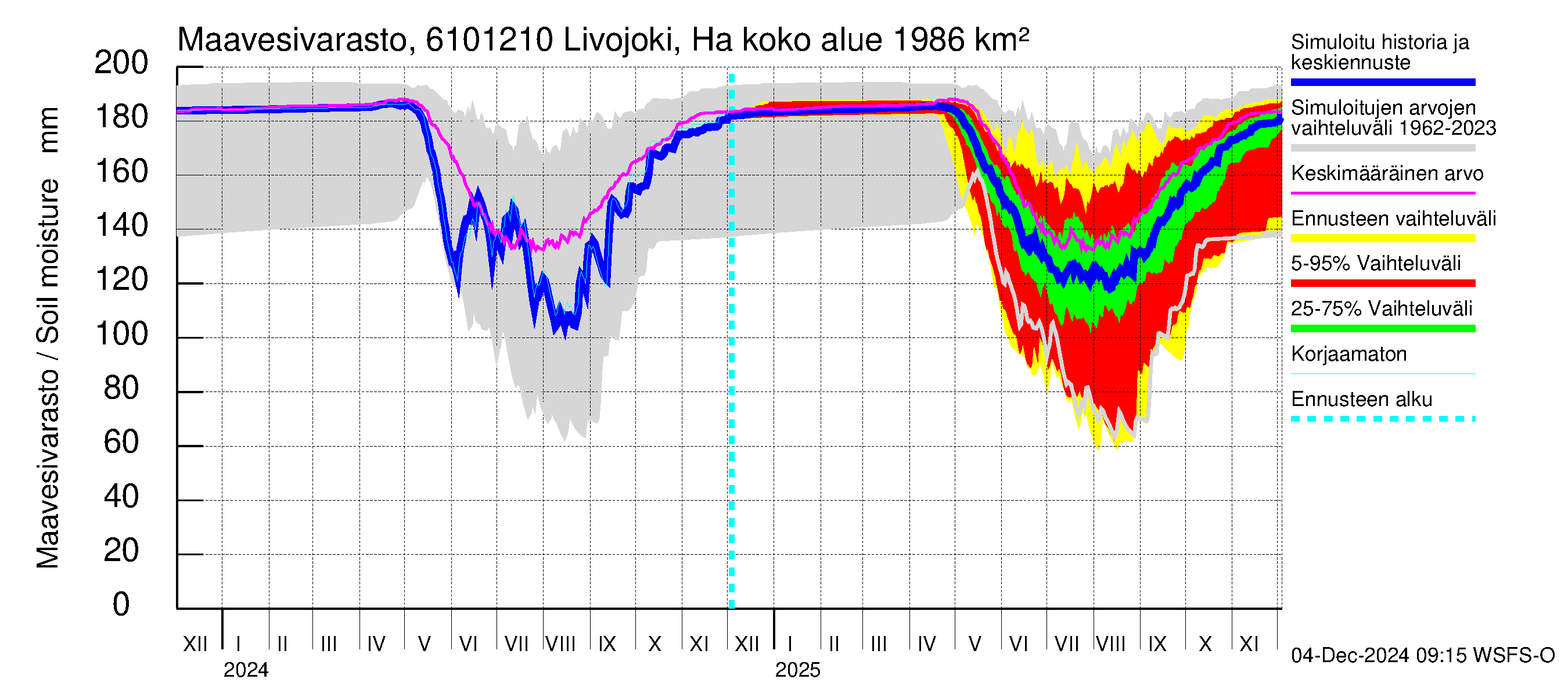 Iijoen vesistöalue - Livojoki Hanhikoski: Maavesivarasto