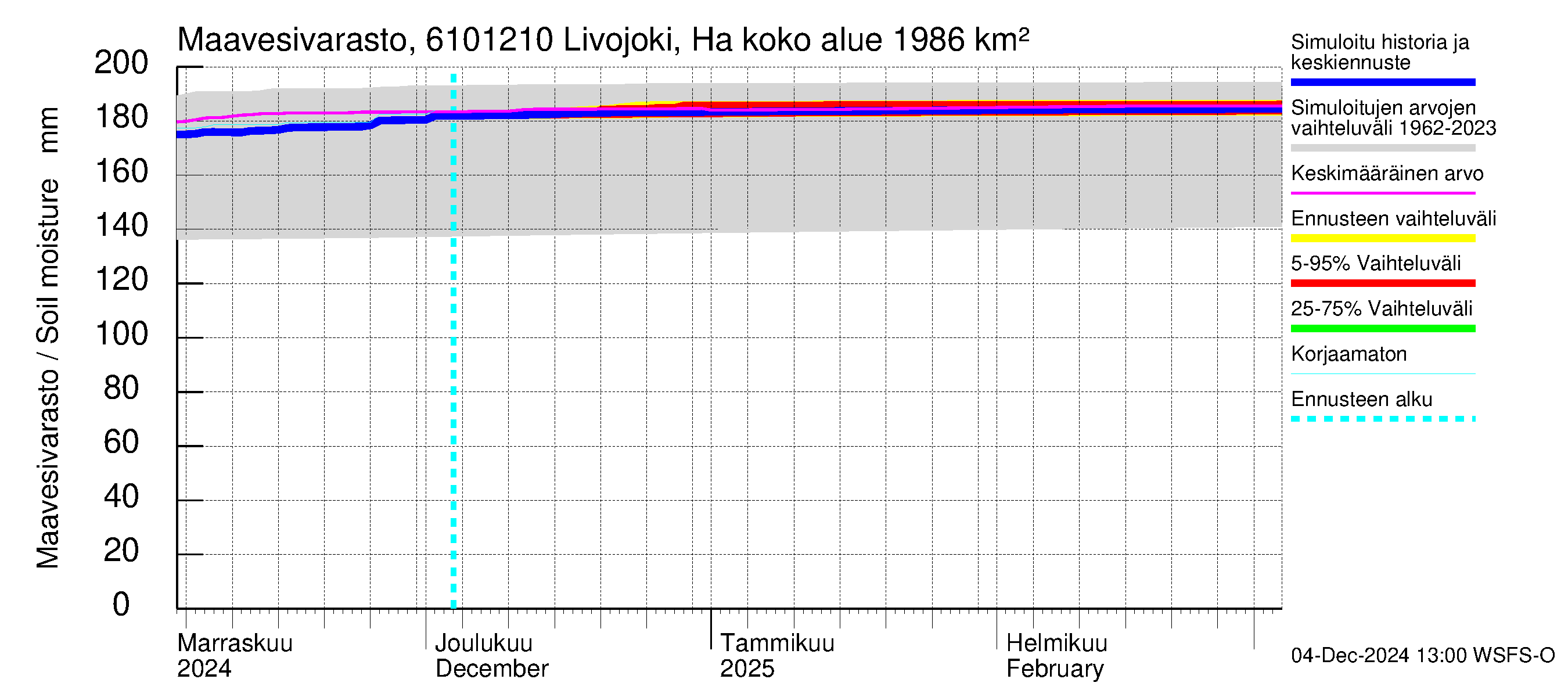 Iijoen vesistöalue - Livojoki Hanhikoski: Maavesivarasto