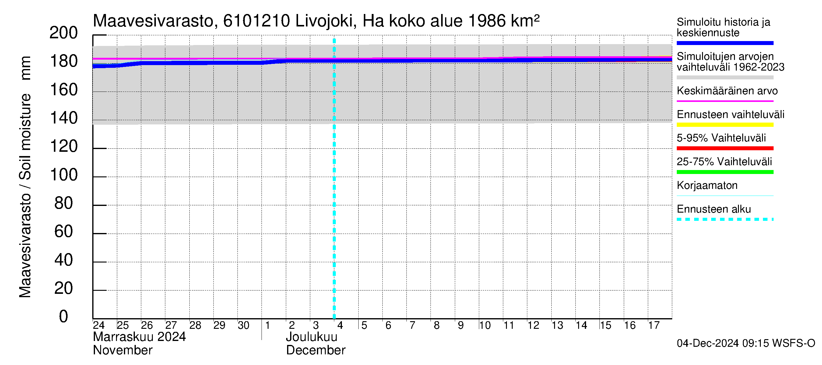 Iijoen vesistöalue - Livojoki Hanhikoski: Maavesivarasto