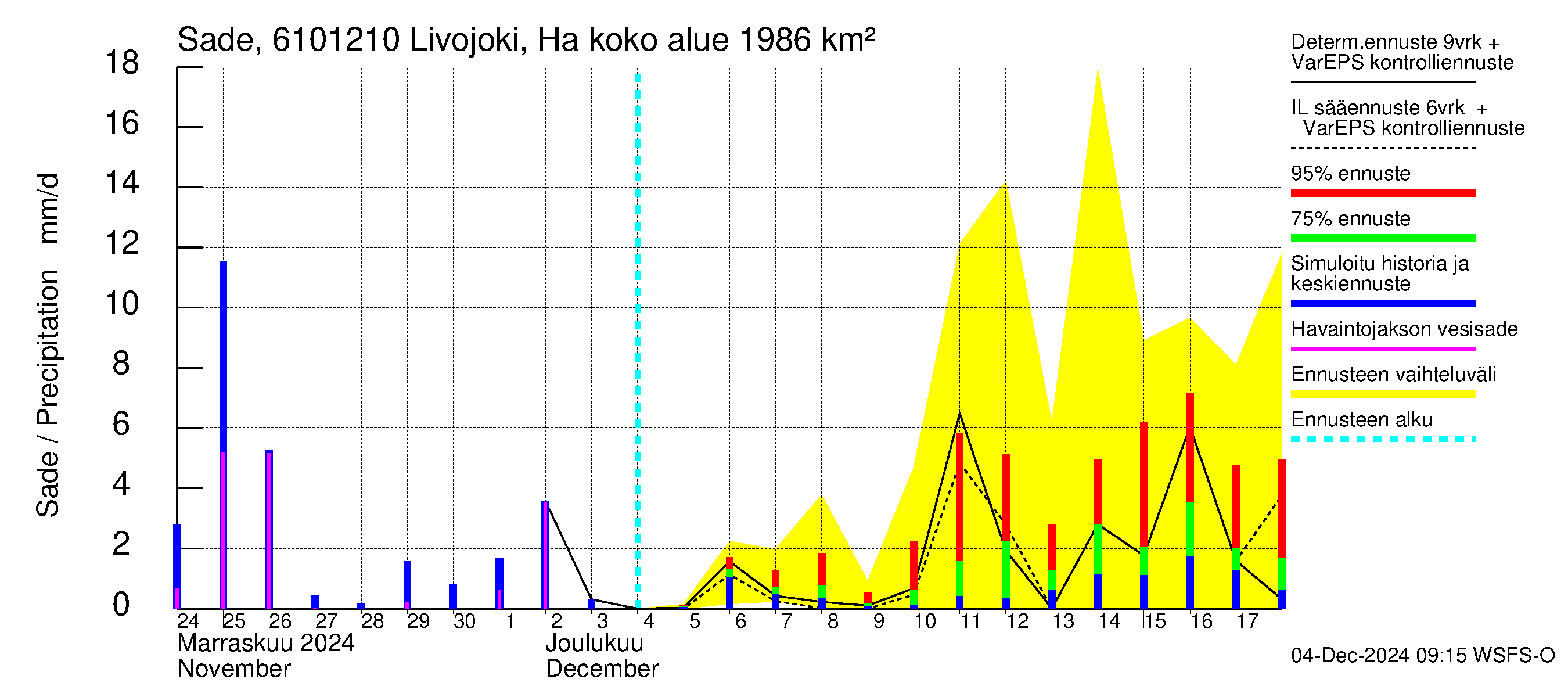 Iijoen vesistöalue - Livojoki Hanhikoski: Sade