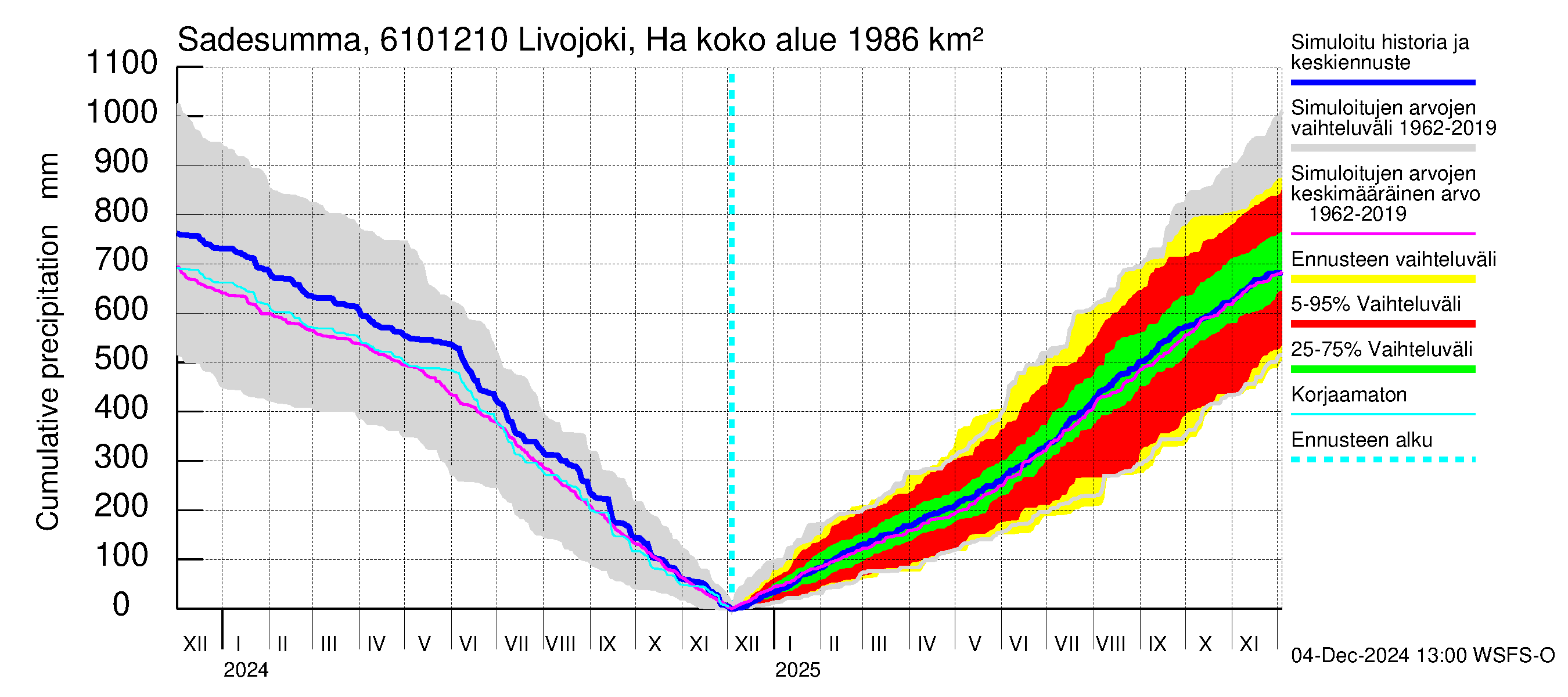 Iijoen vesistöalue - Livojoki Hanhikoski: Sade - summa