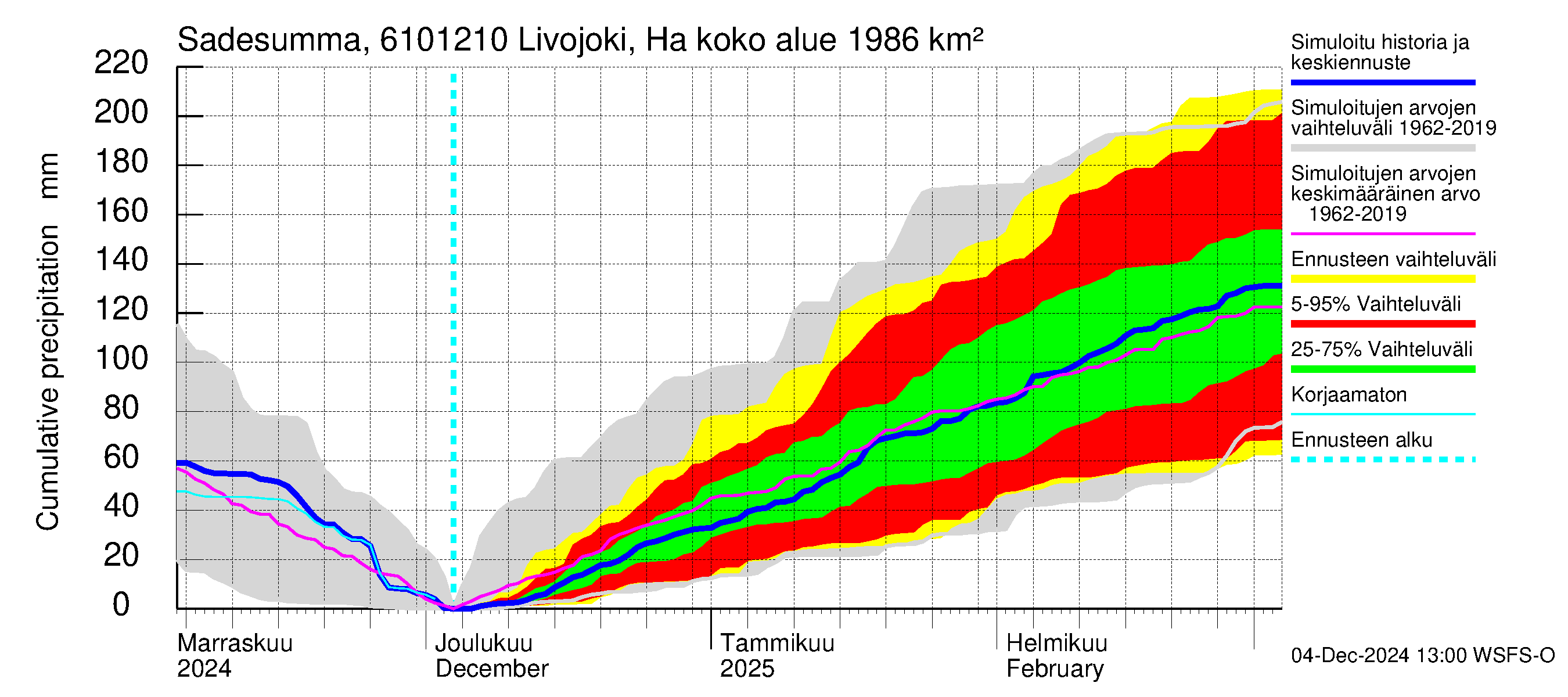 Iijoen vesistöalue - Livojoki Hanhikoski: Sade - summa