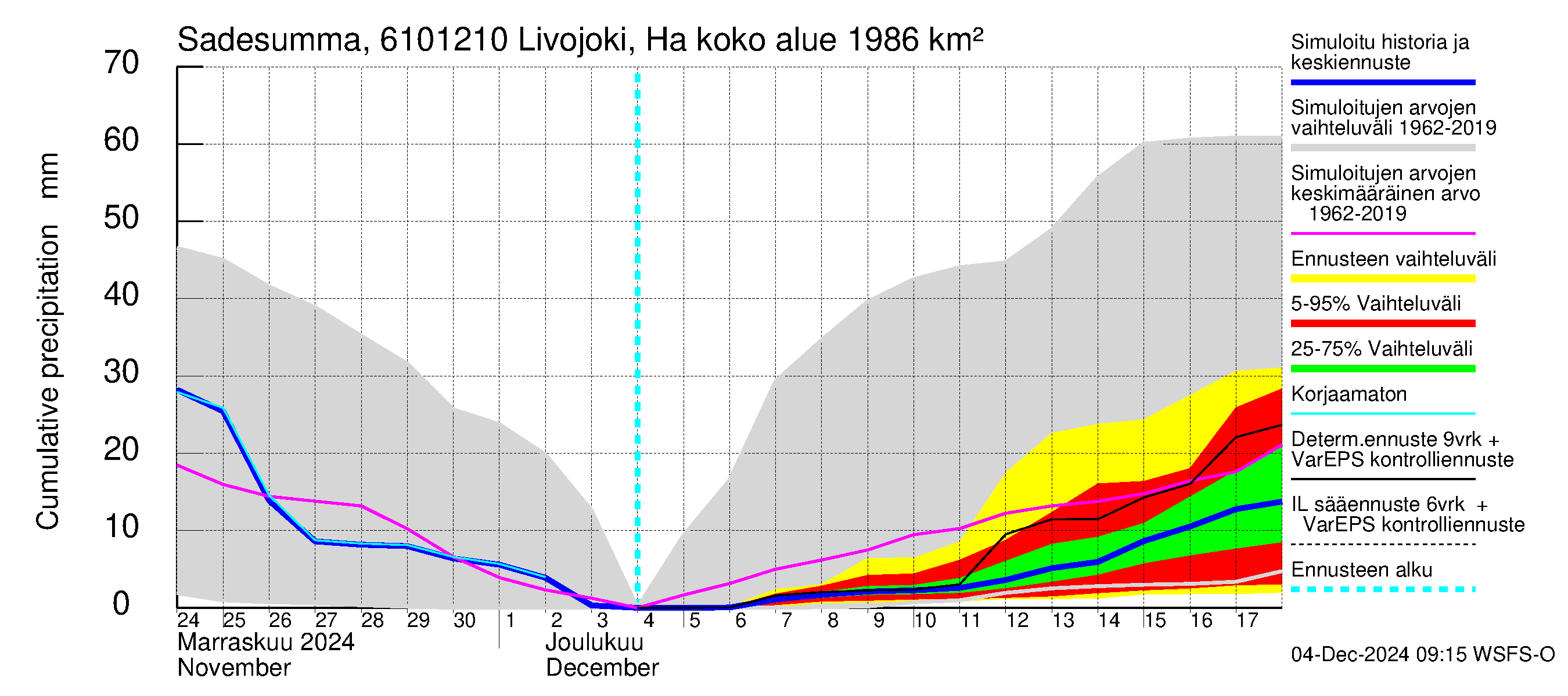 Iijoen vesistöalue - Livojoki Hanhikoski: Sade - summa