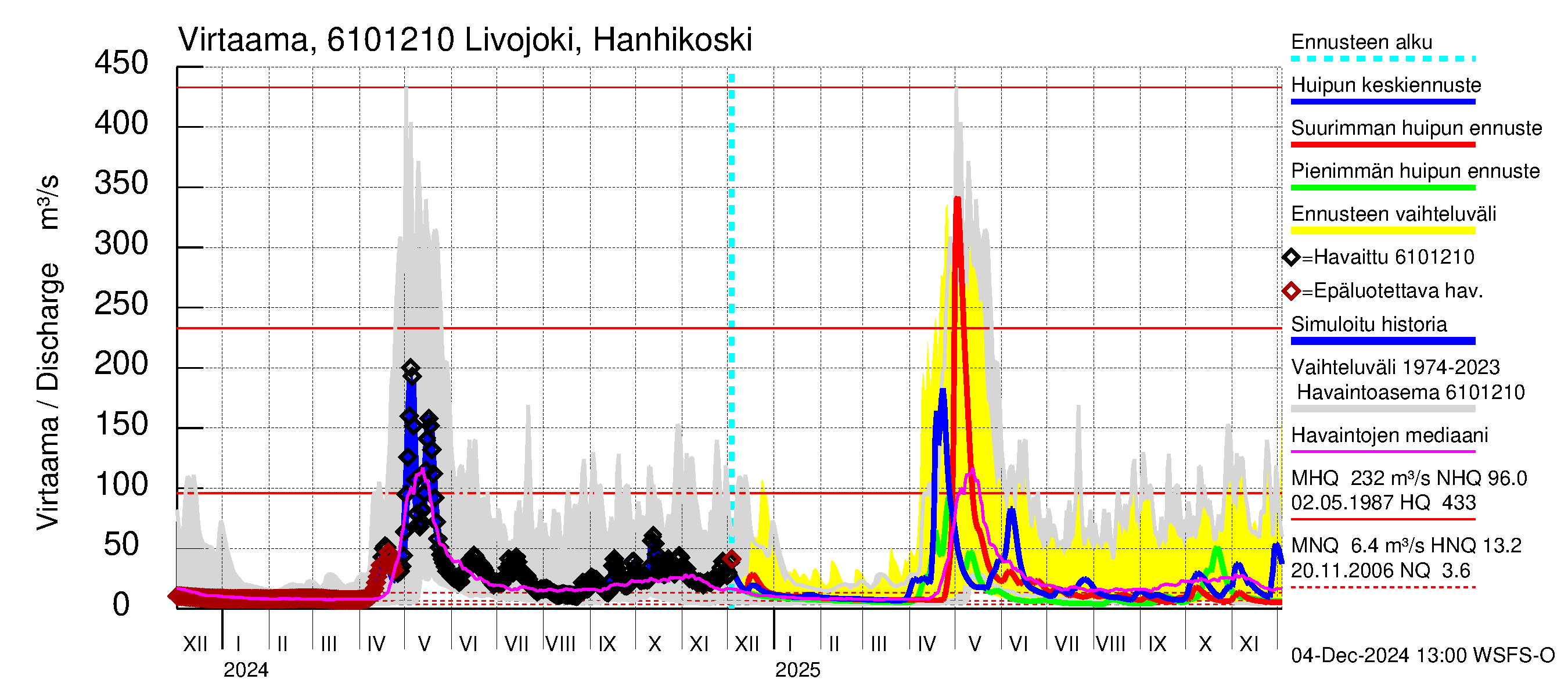 Iijoen vesistöalue - Livojoki Hanhikoski: Virtaama / juoksutus - huippujen keski- ja ääriennusteet